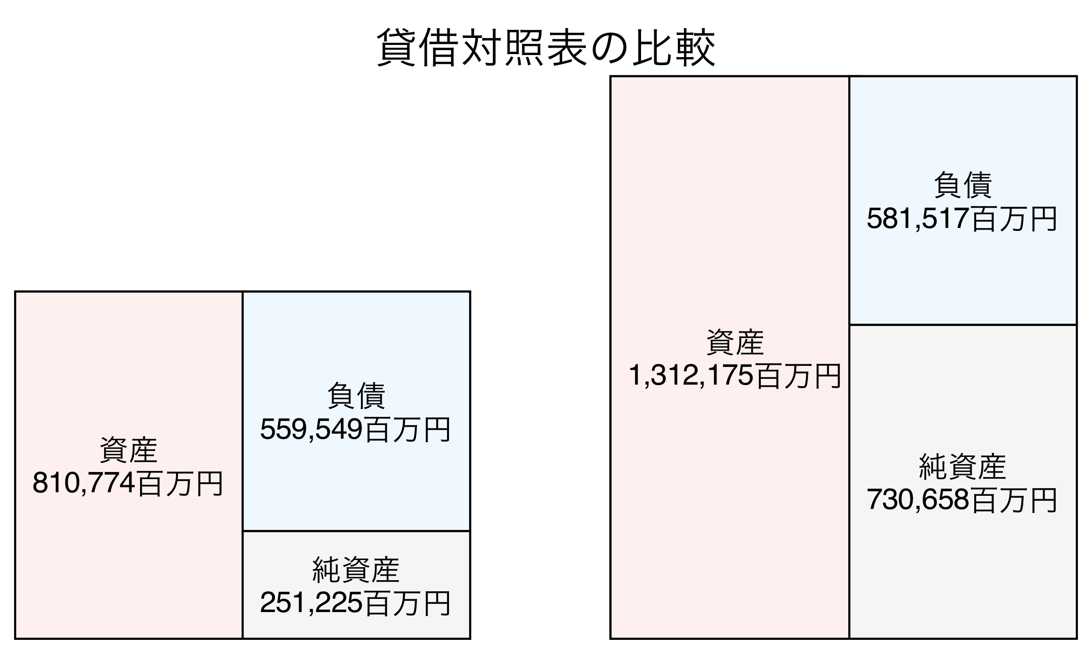貸借対照表の比較図