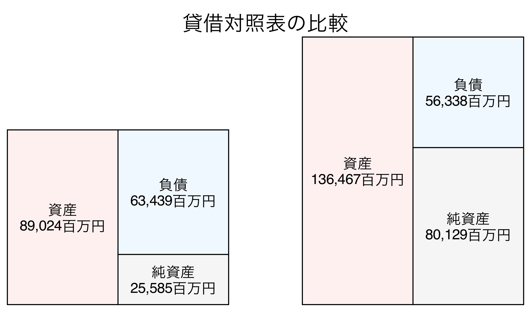 貸借対照表の比較図