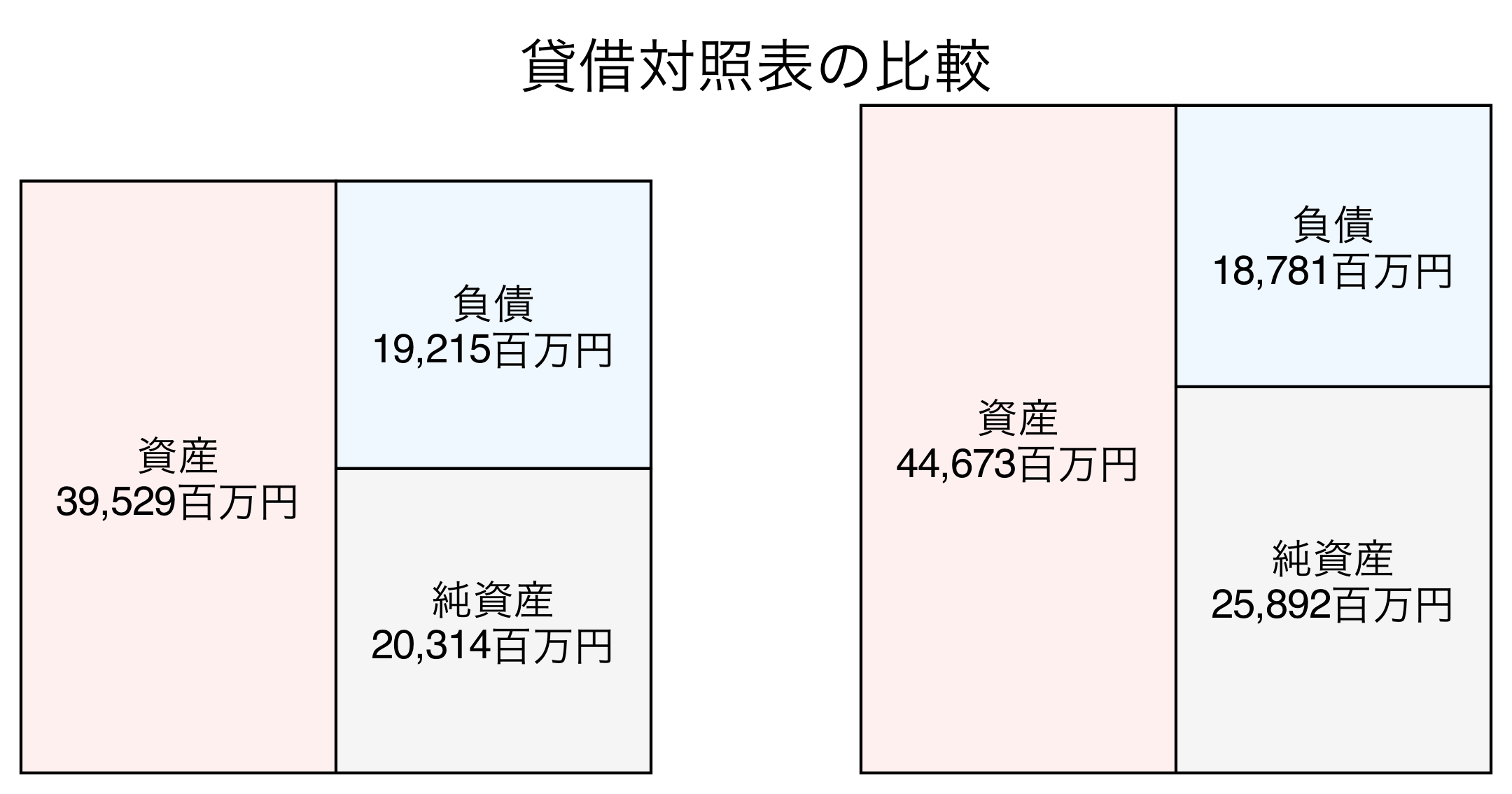 貸借対照表の比較図