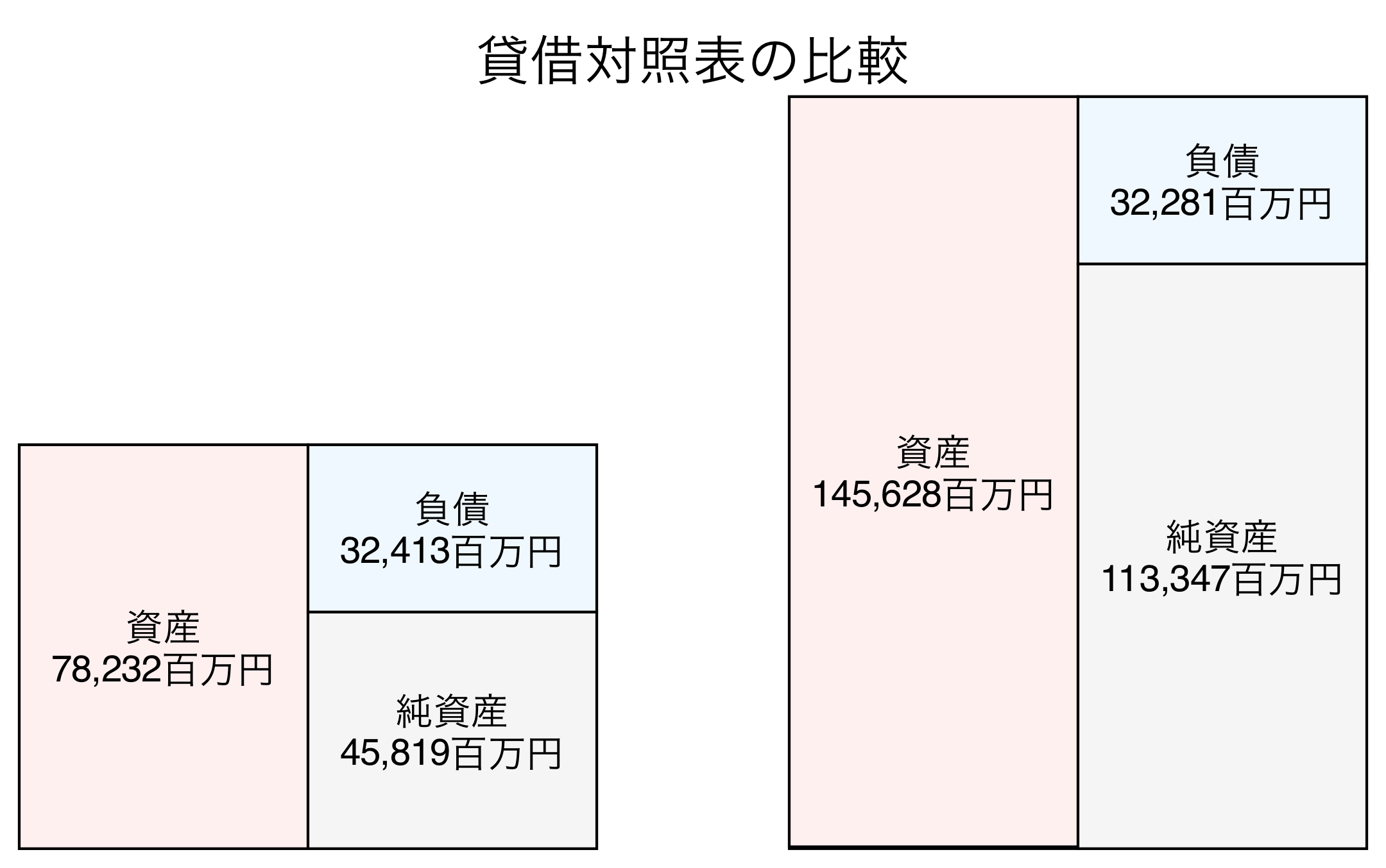 貸借対照表の比較図