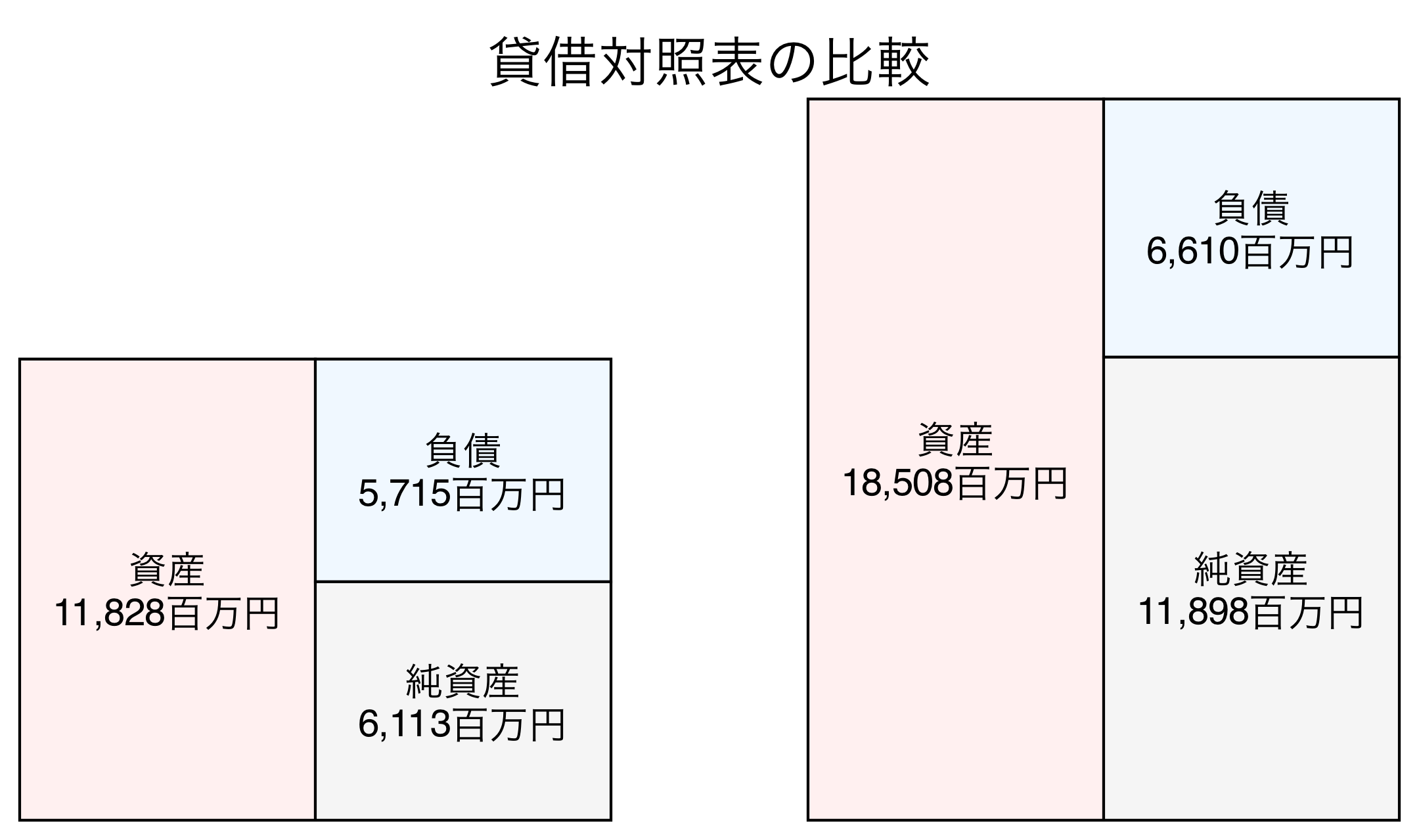 貸借対照表の比較図