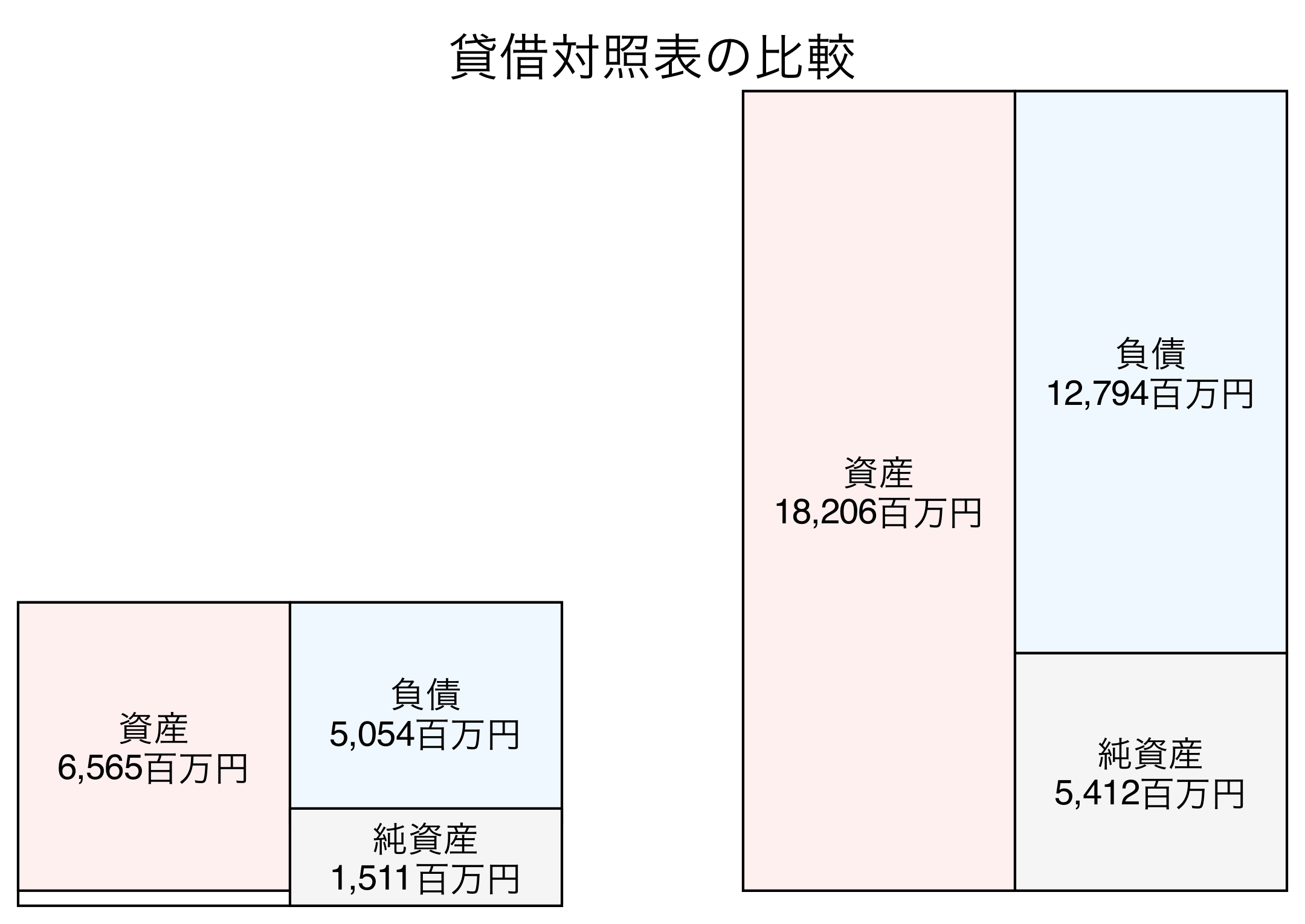貸借対照表の比較図
