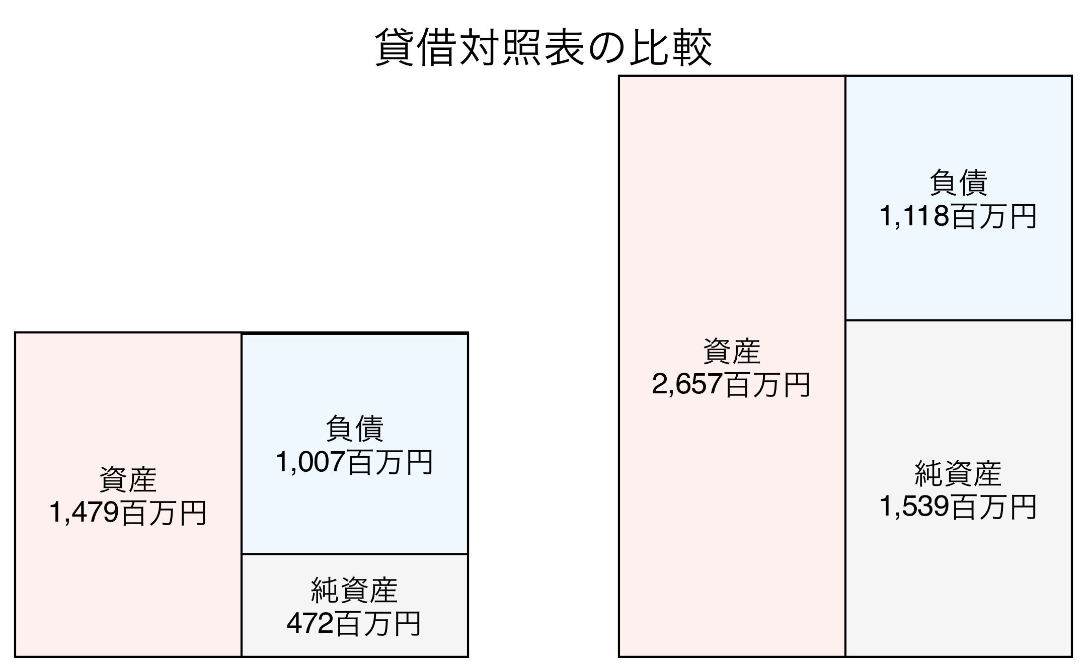 貸借対照表の比較図