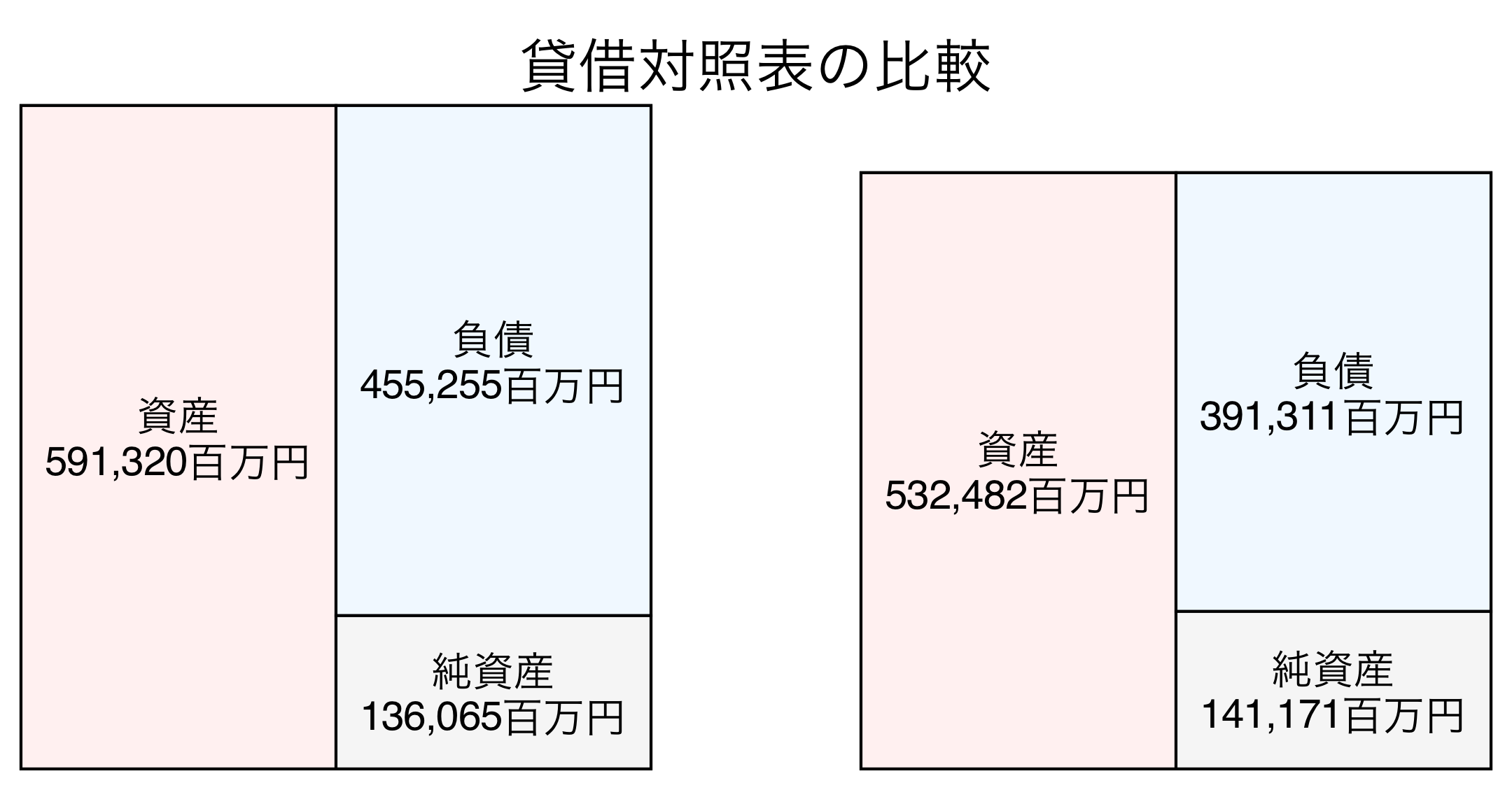 貸借対照表の比較図