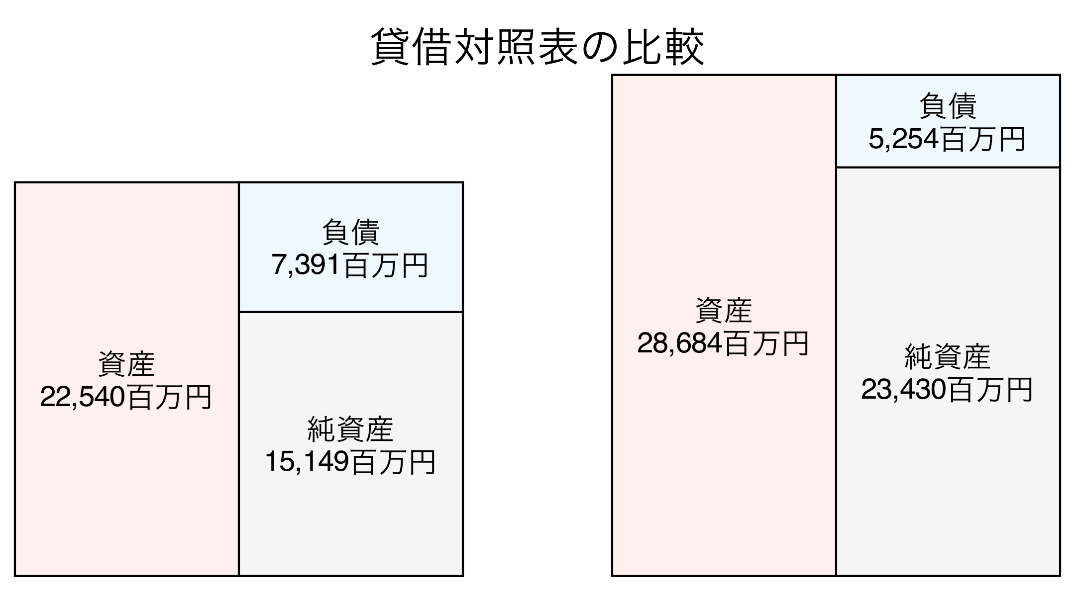 貸借対照表の比較図