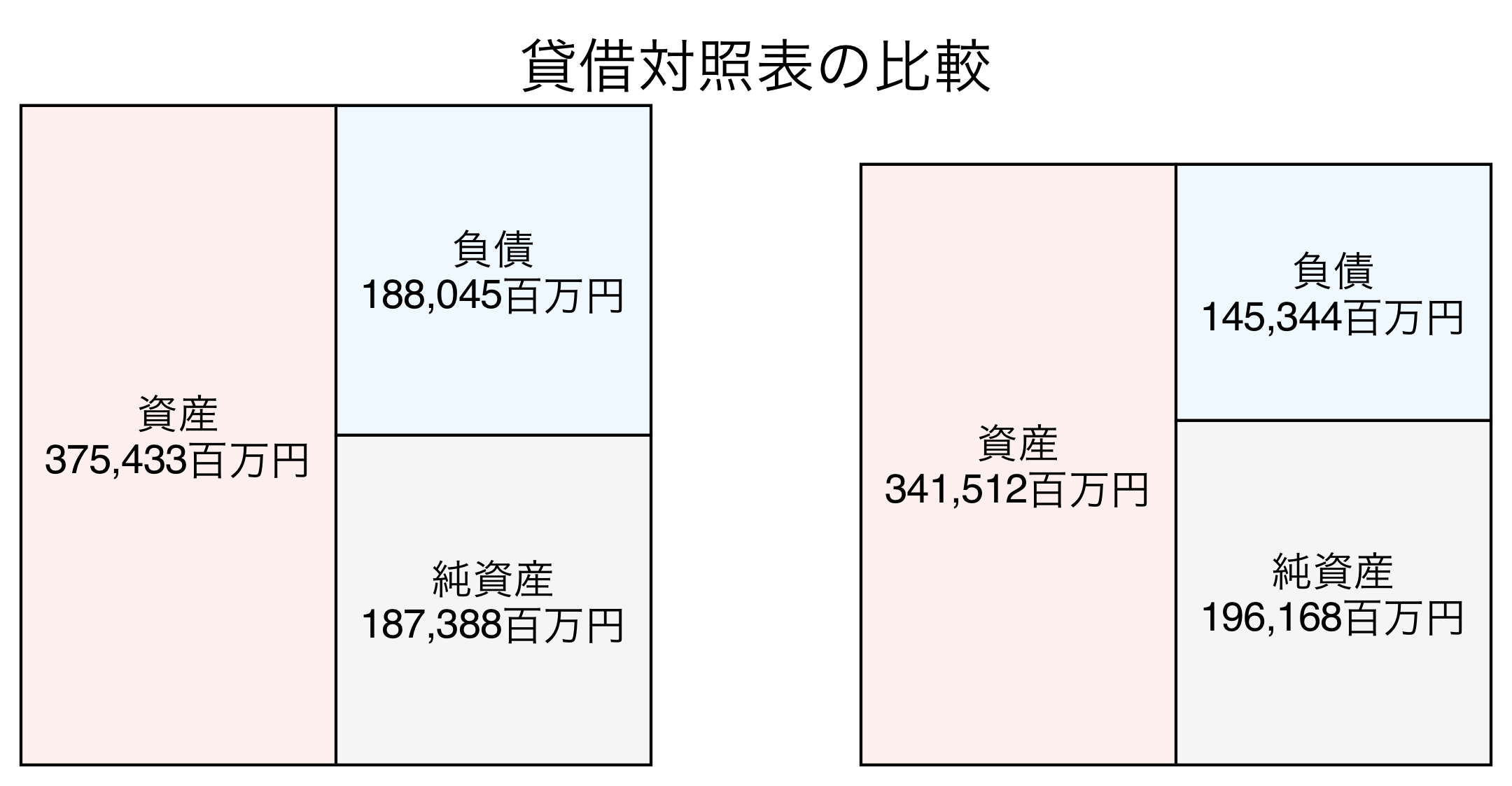 貸借対照表の比較図