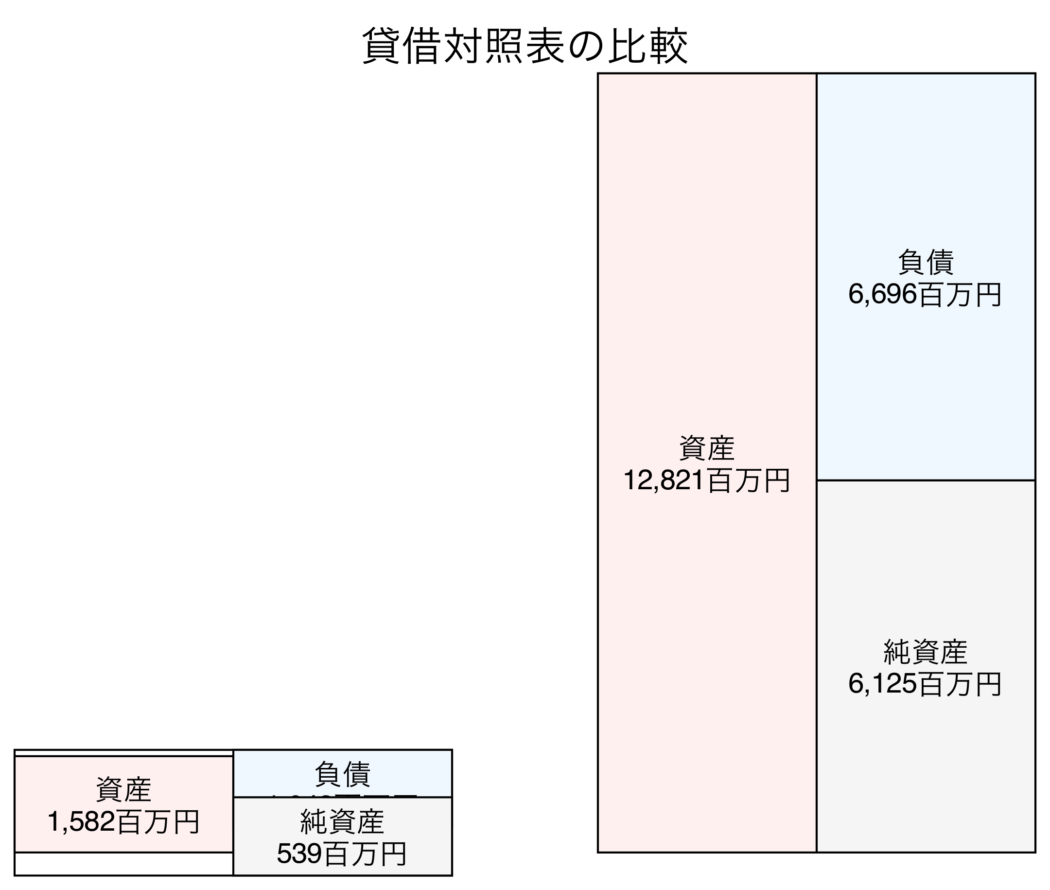 貸借対照表の比較図