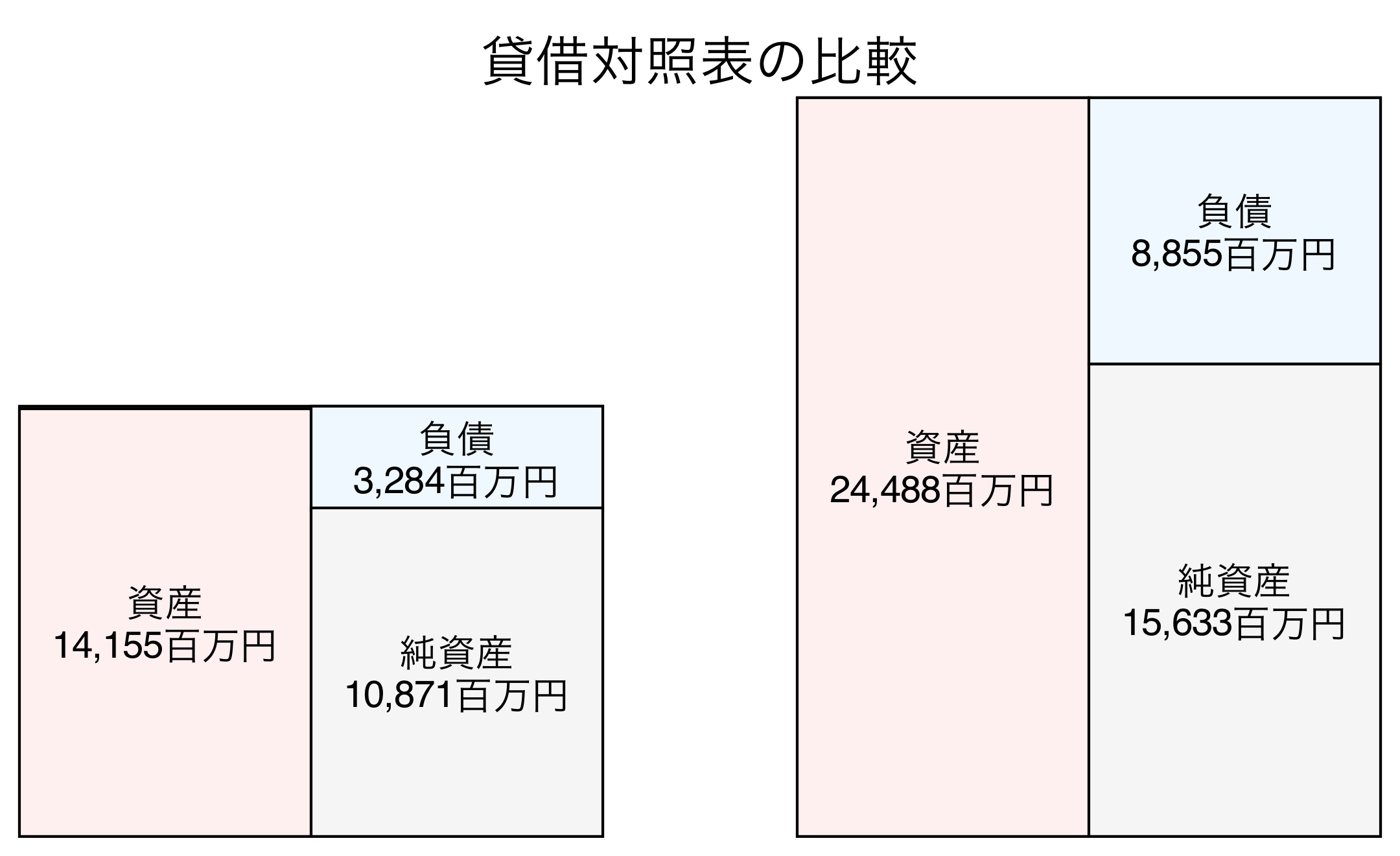貸借対照表の比較図