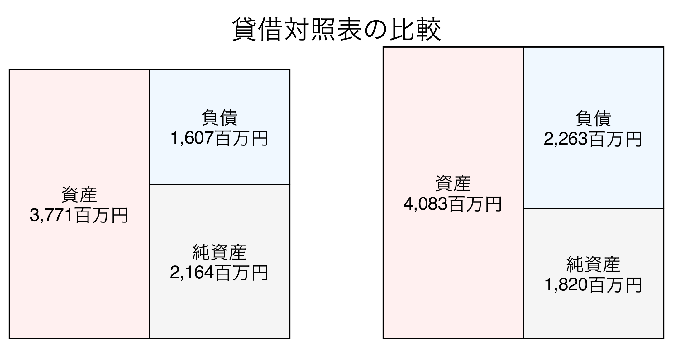 貸借対照表の比較図