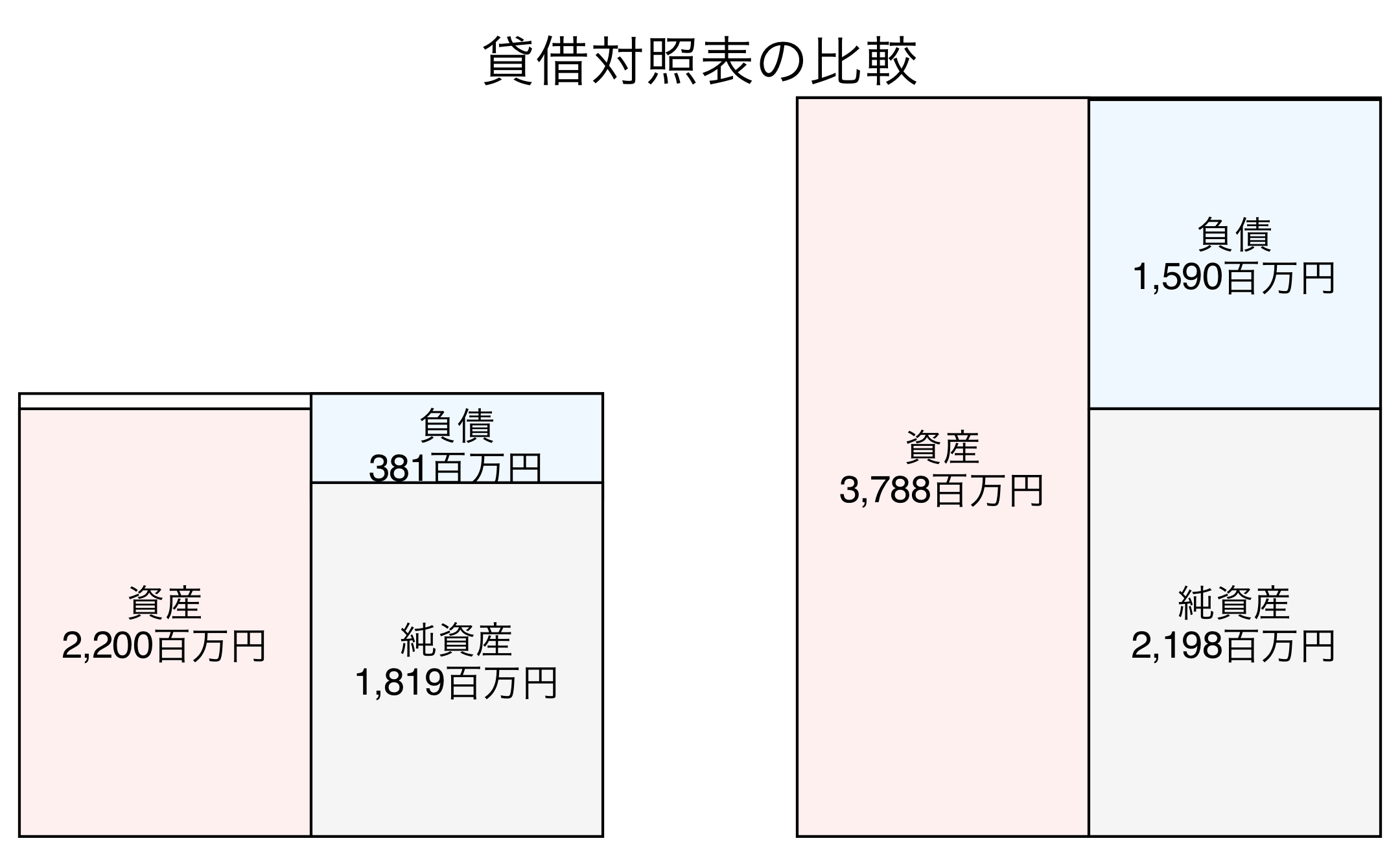 貸借対照表の比較図