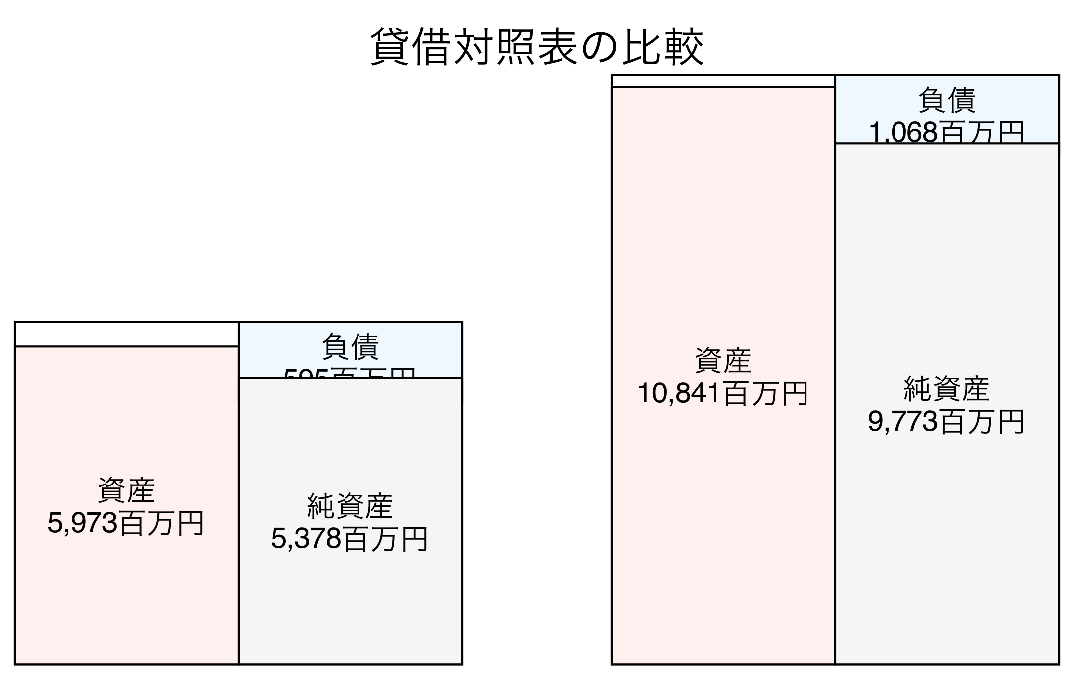 貸借対照表の比較図