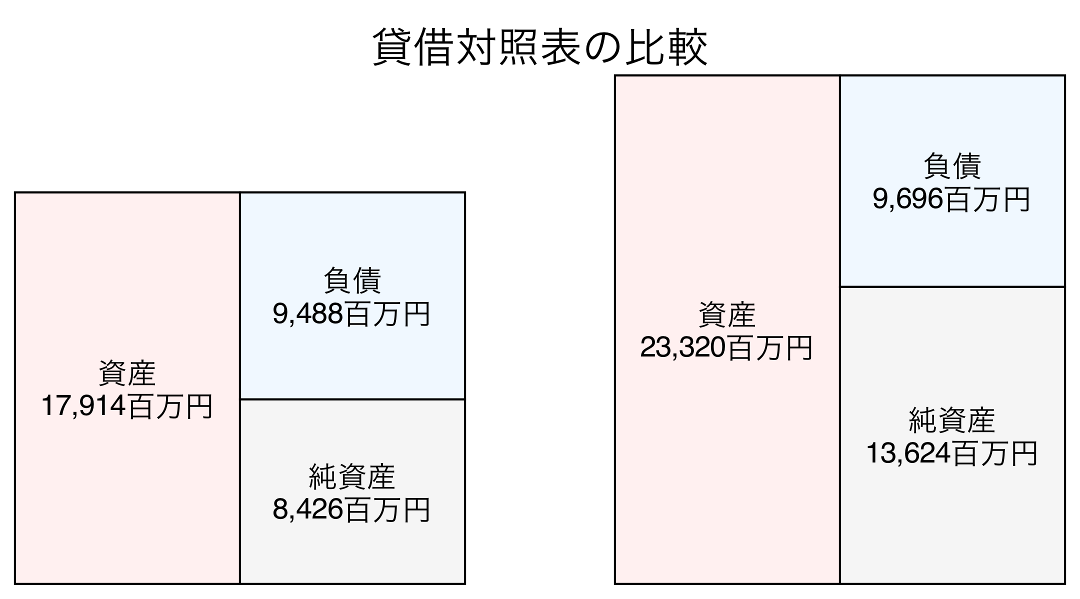 貸借対照表の比較図
