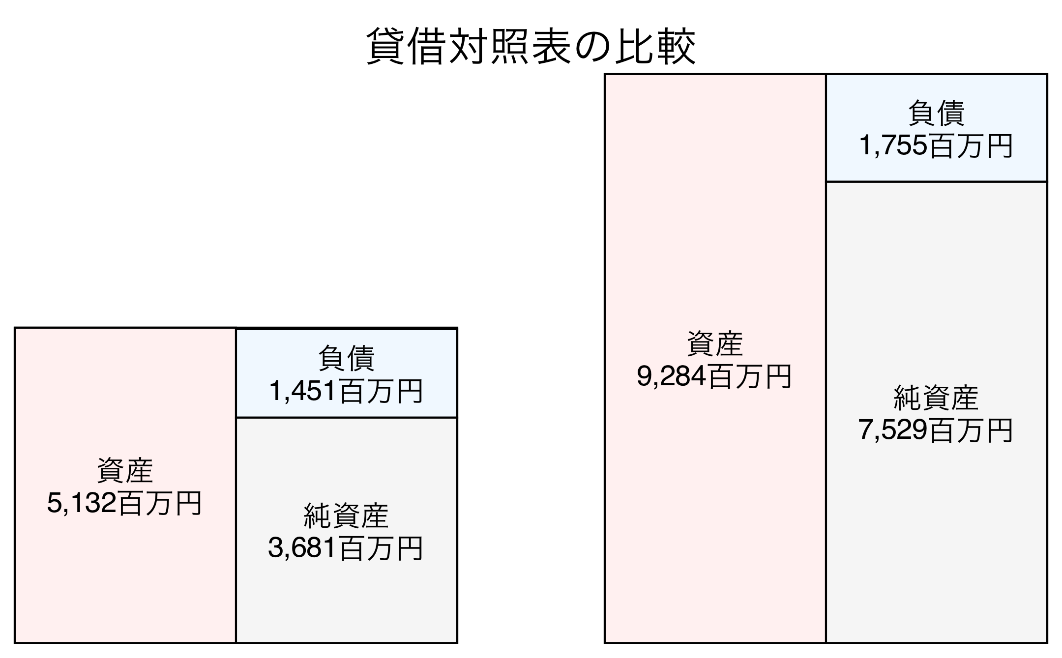 貸借対照表の比較図