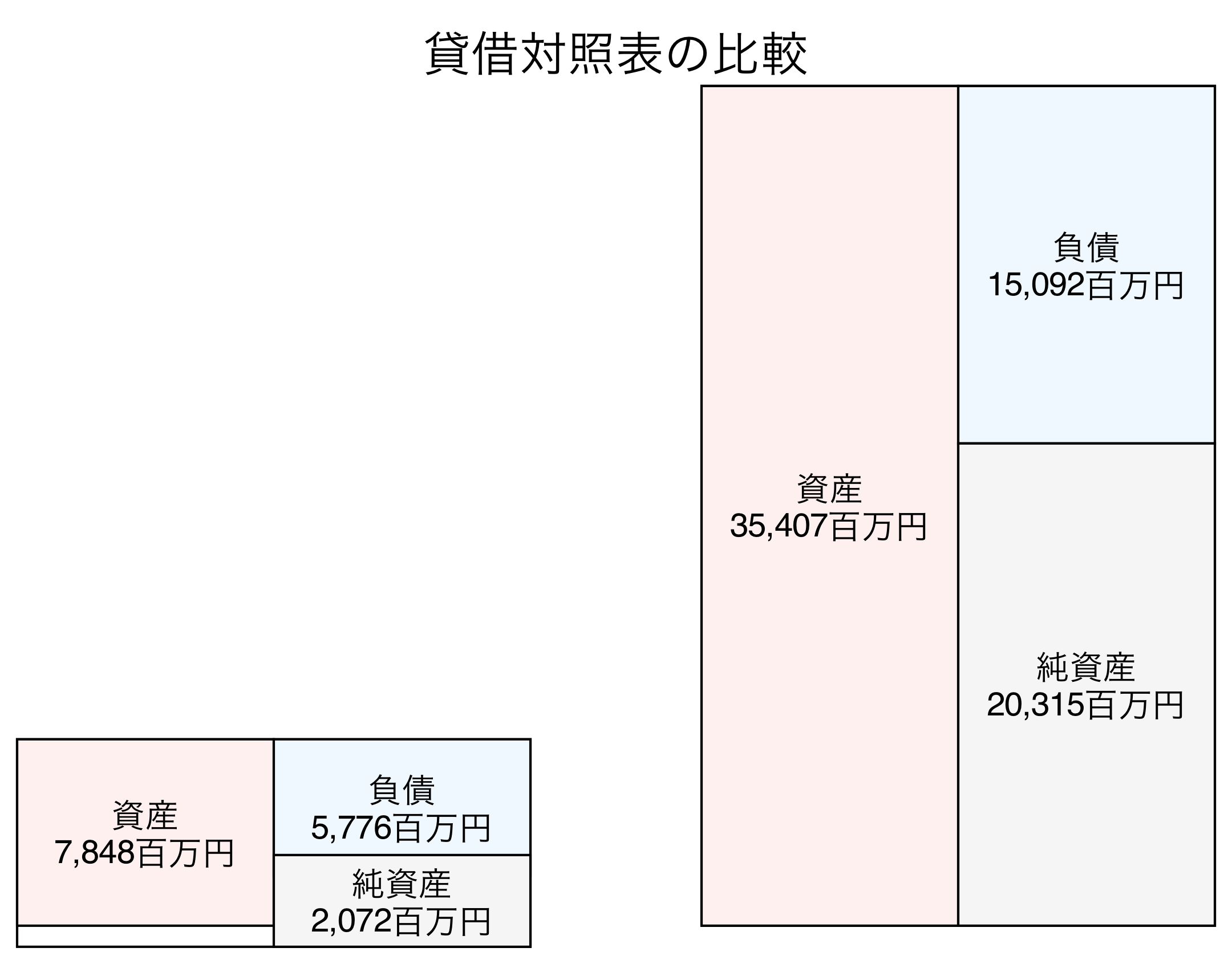 貸借対照表の比較図
