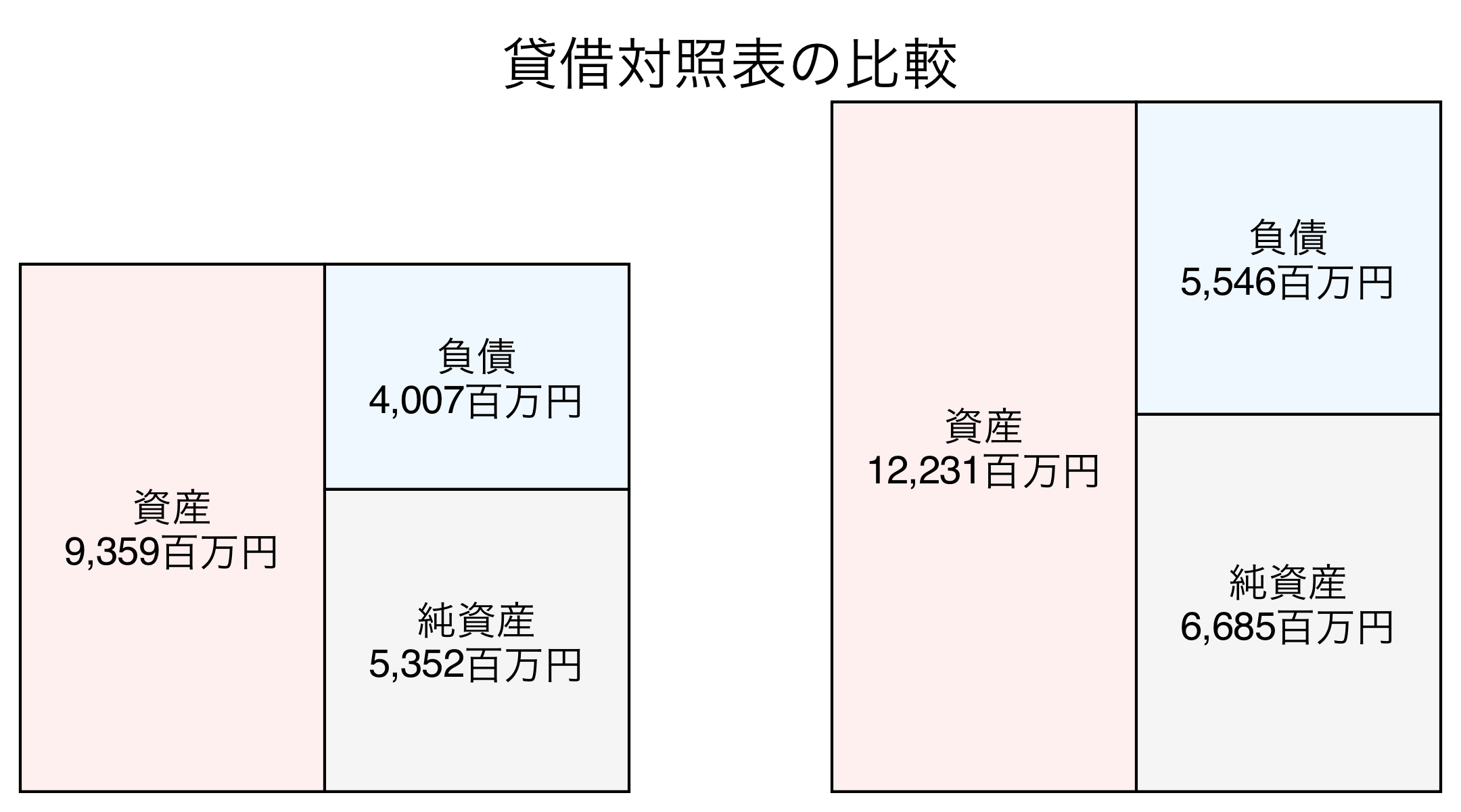 貸借対照表の比較図