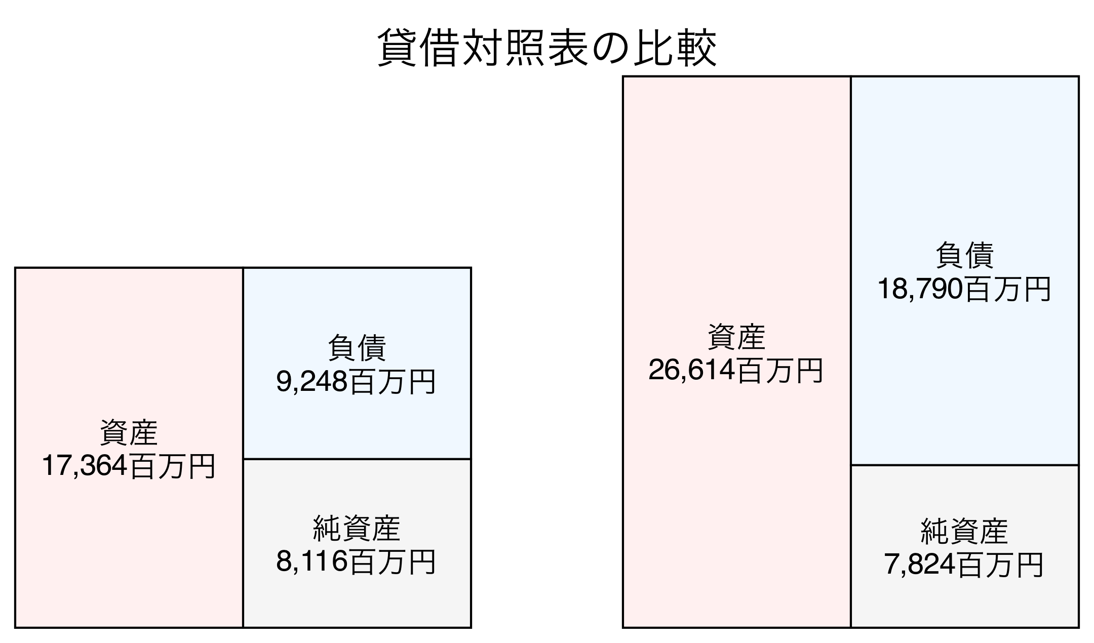 貸借対照表の比較図