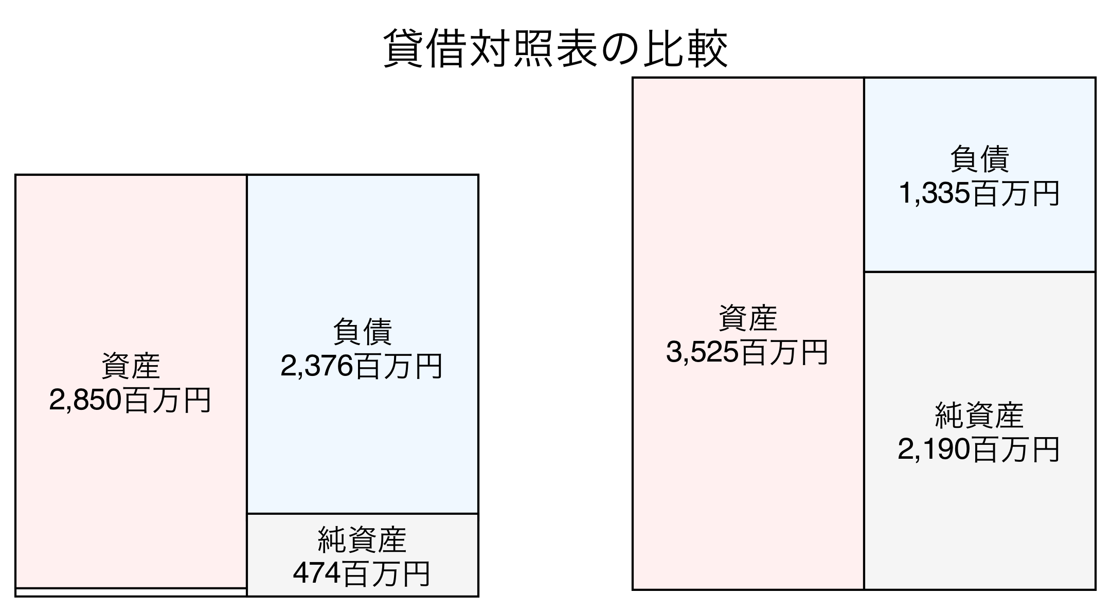 貸借対照表の比較図