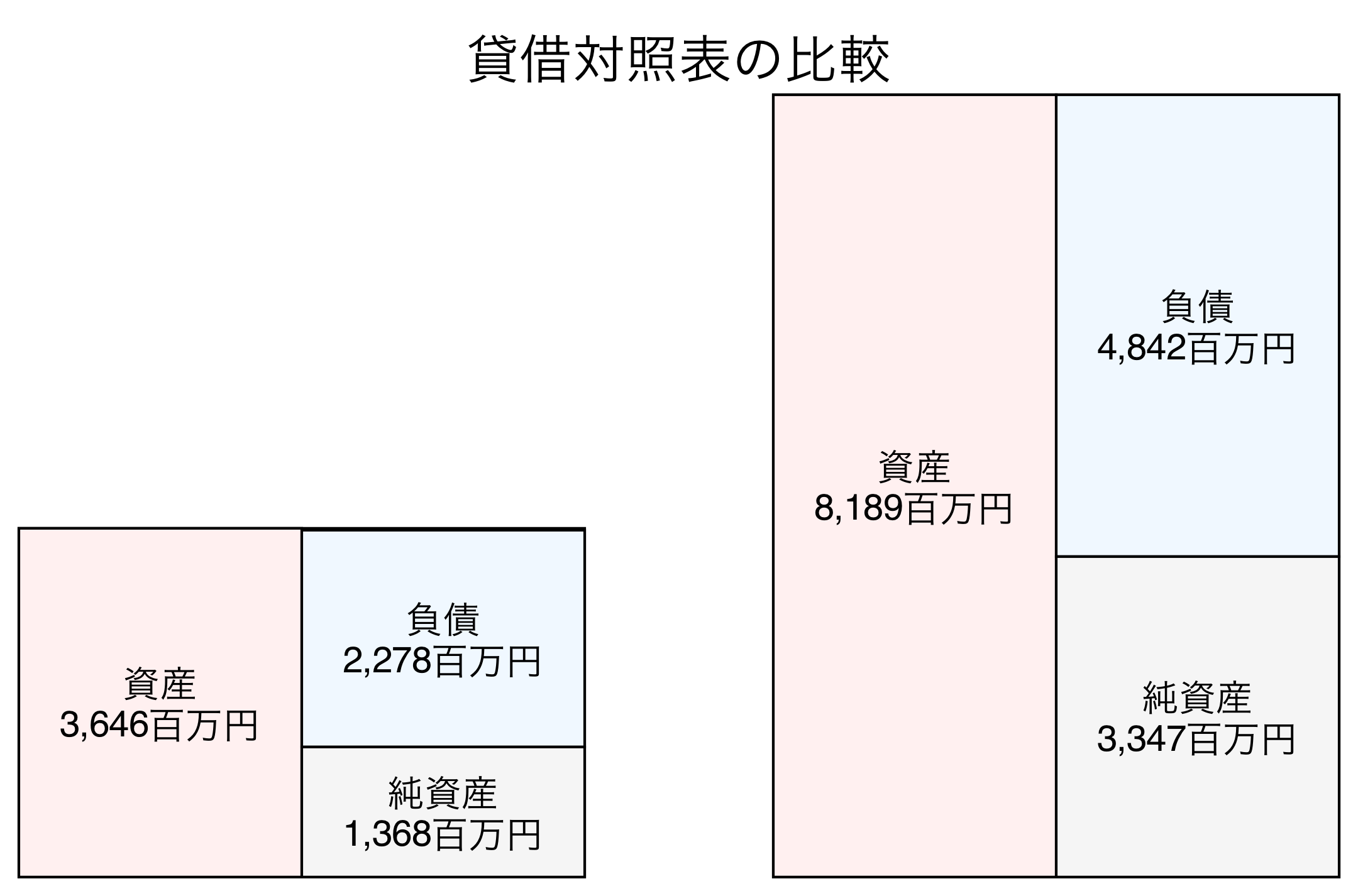 貸借対照表の比較図