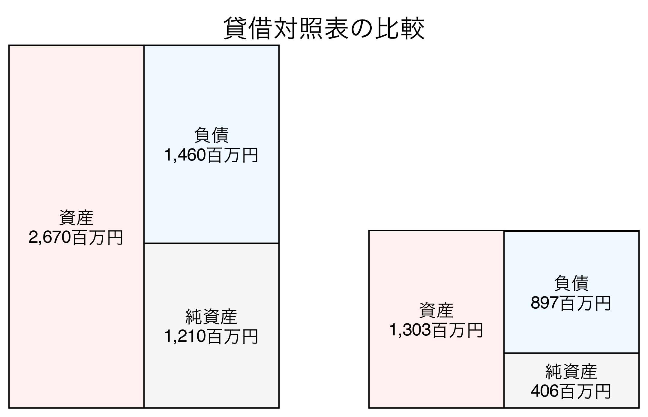 貸借対照表の比較図