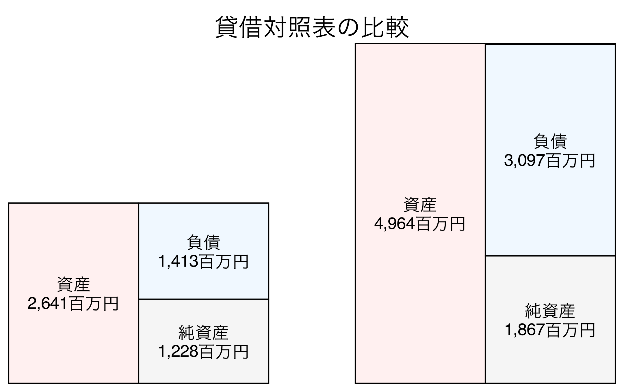 貸借対照表の比較図