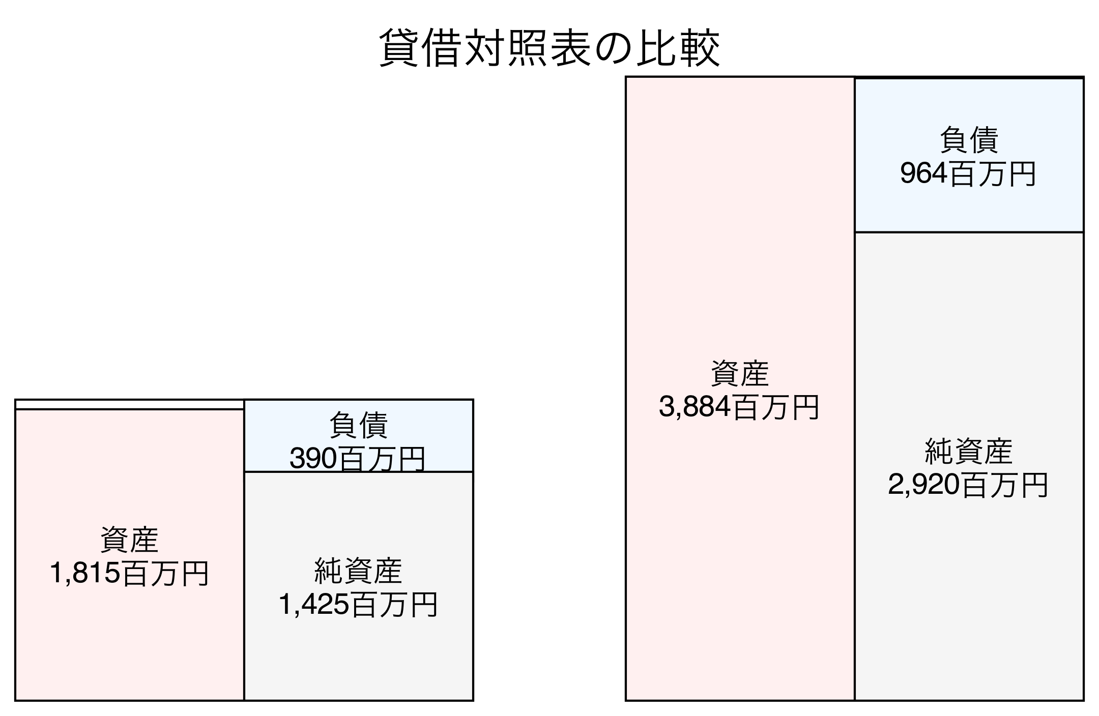 貸借対照表の比較図