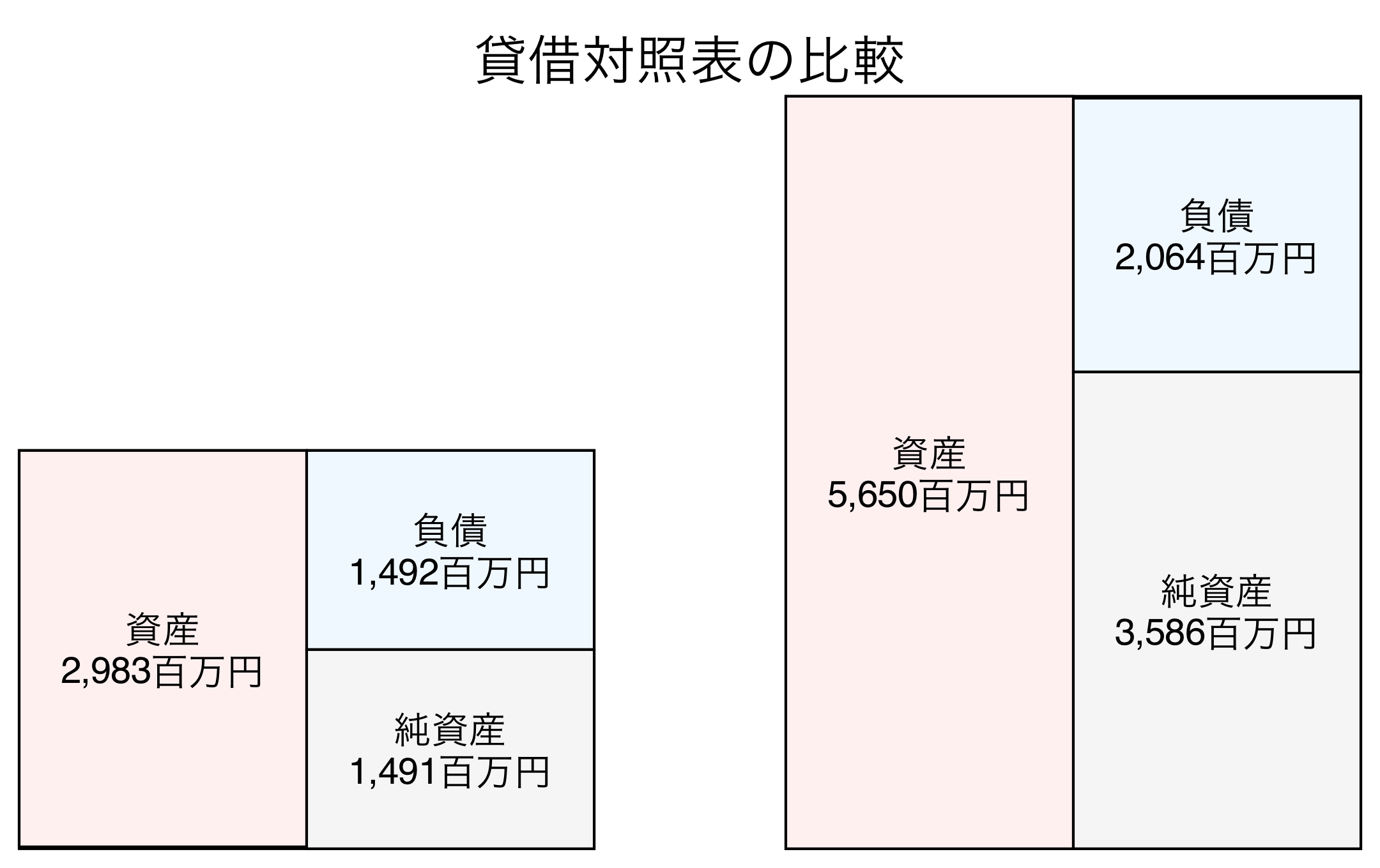 貸借対照表の比較図