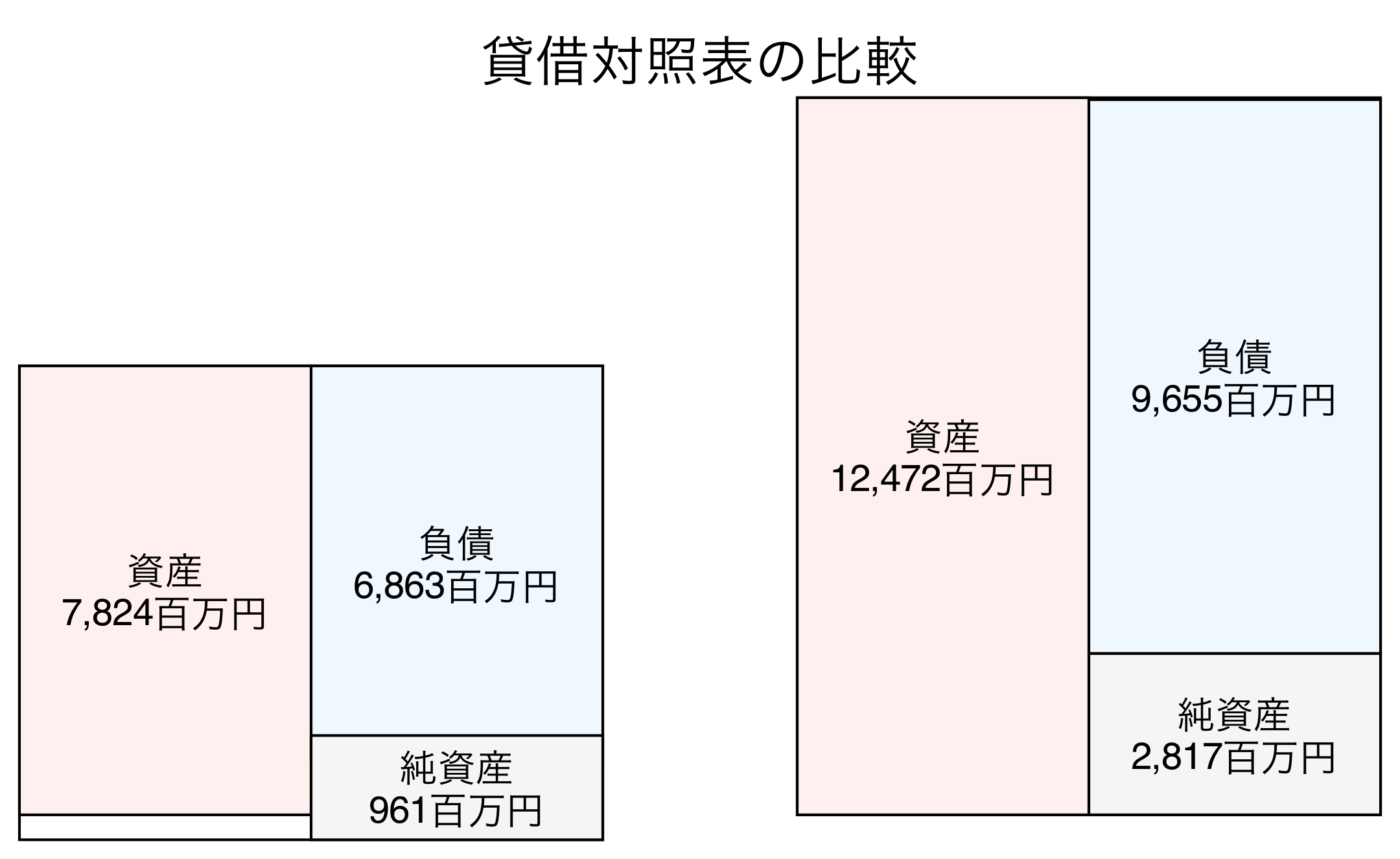 貸借対照表の比較図