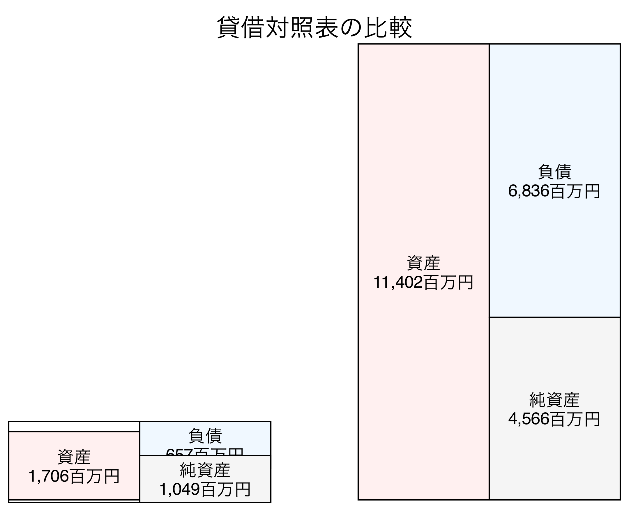 貸借対照表の比較図