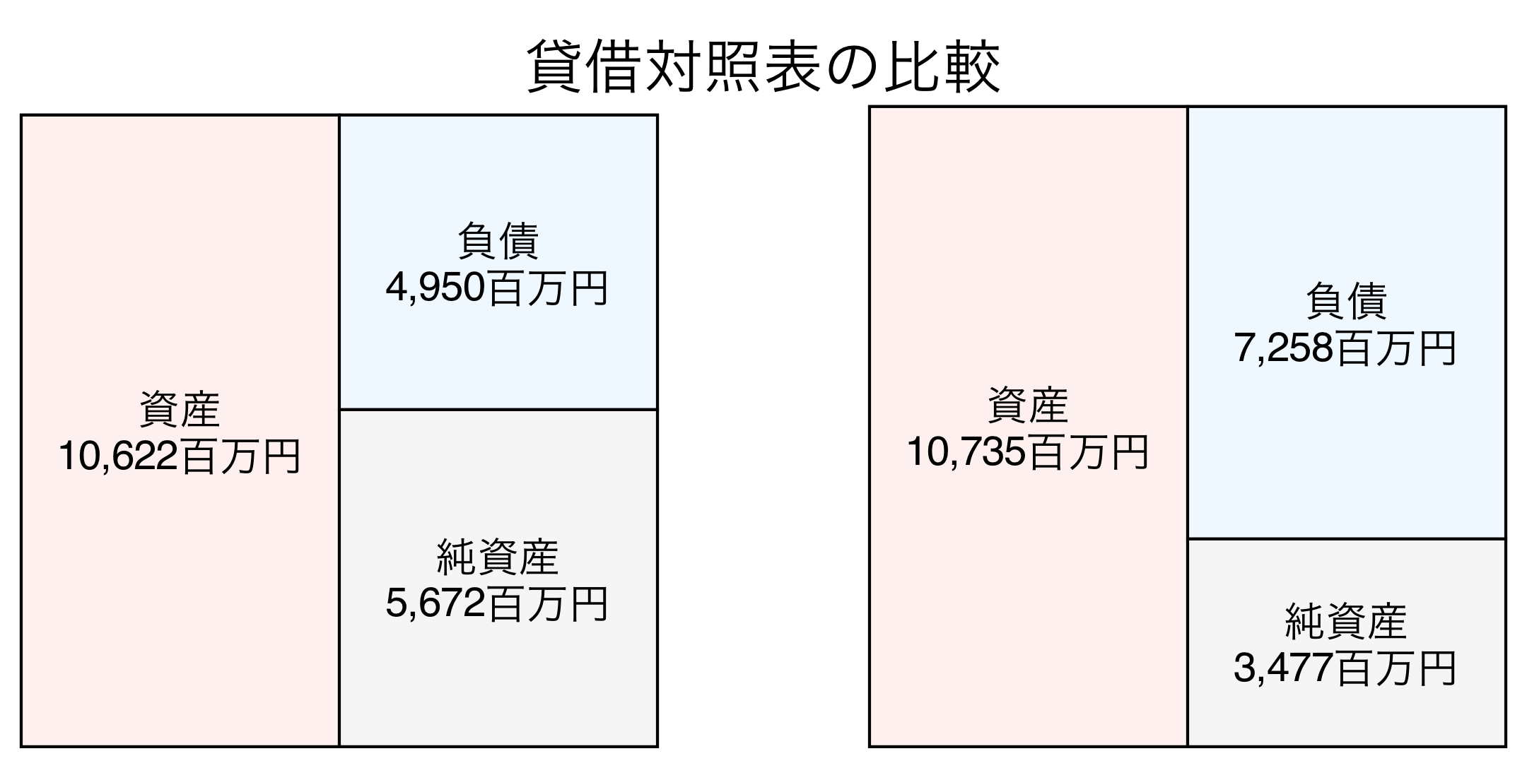 貸借対照表の比較図