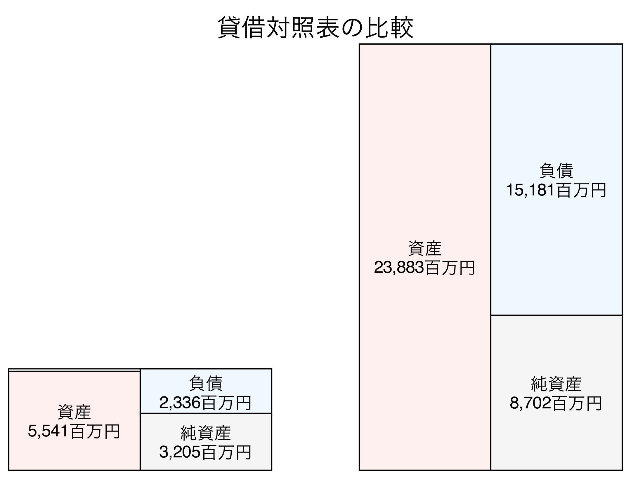 貸借対照表の比較図