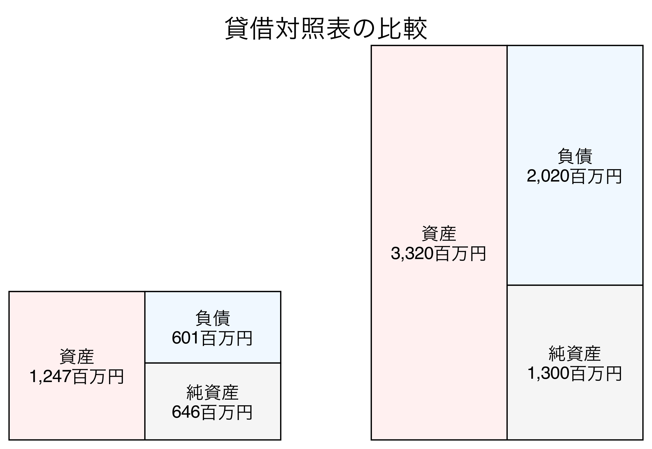 貸借対照表の比較図