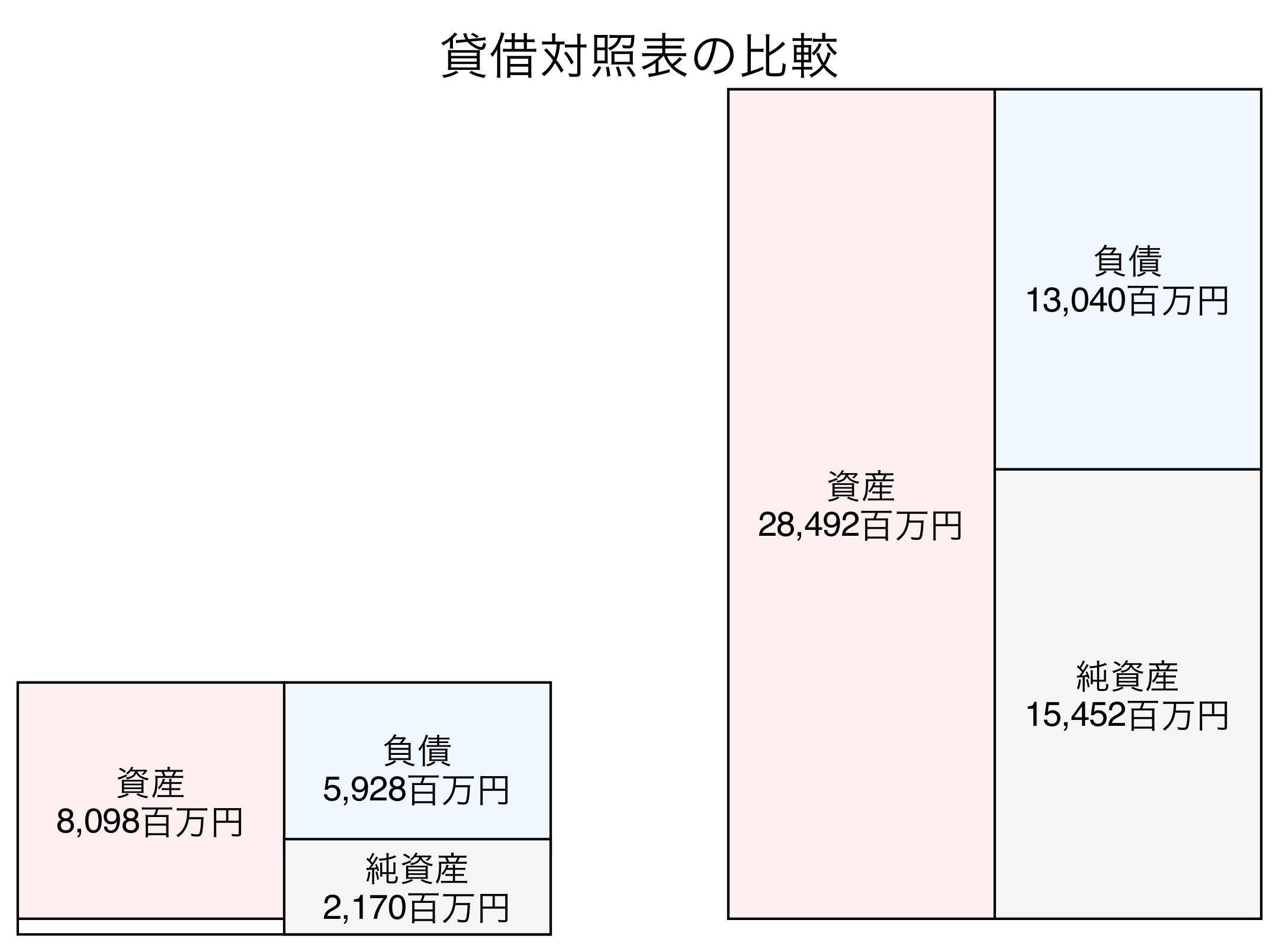 貸借対照表の比較図