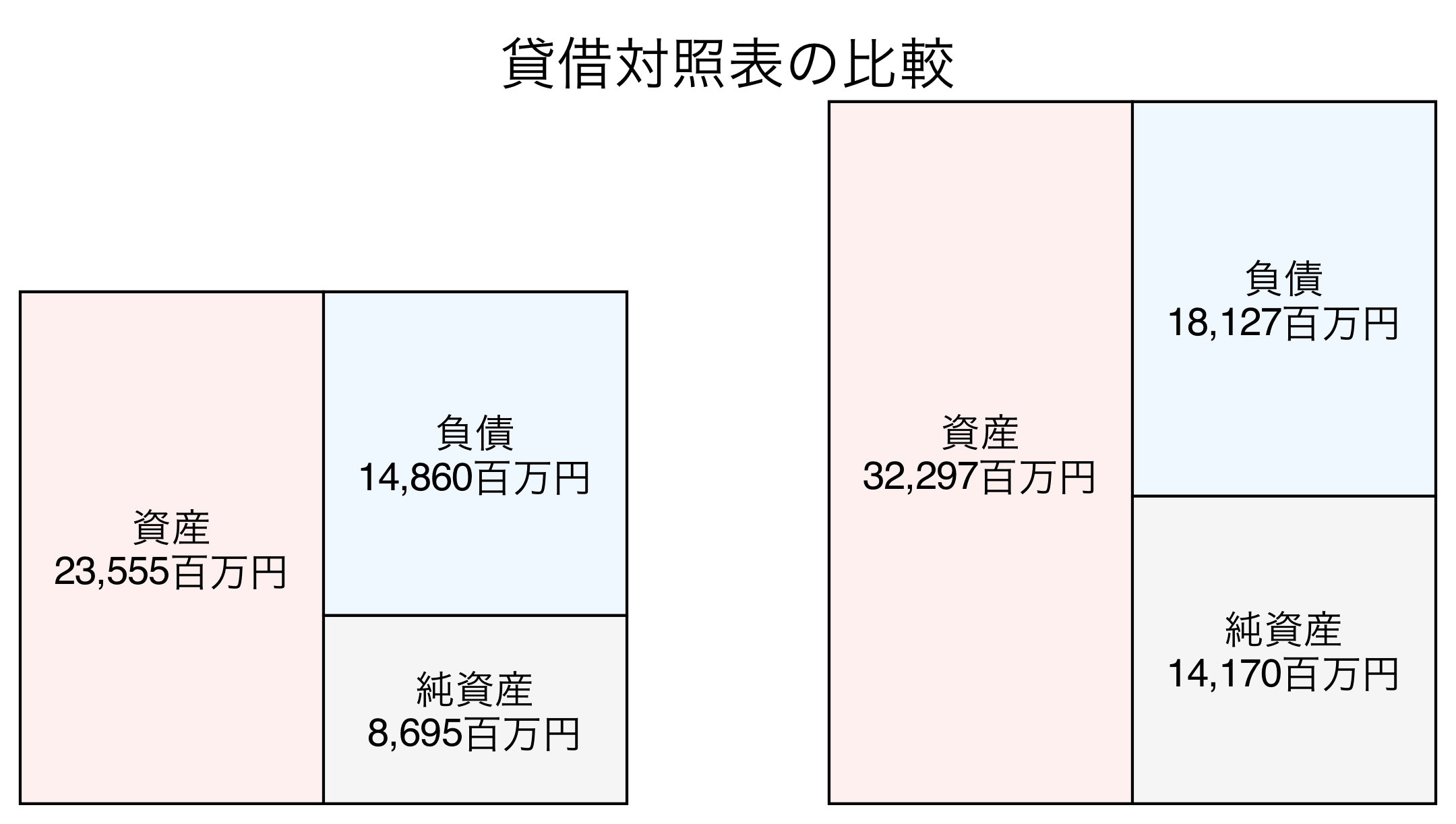 貸借対照表の比較図