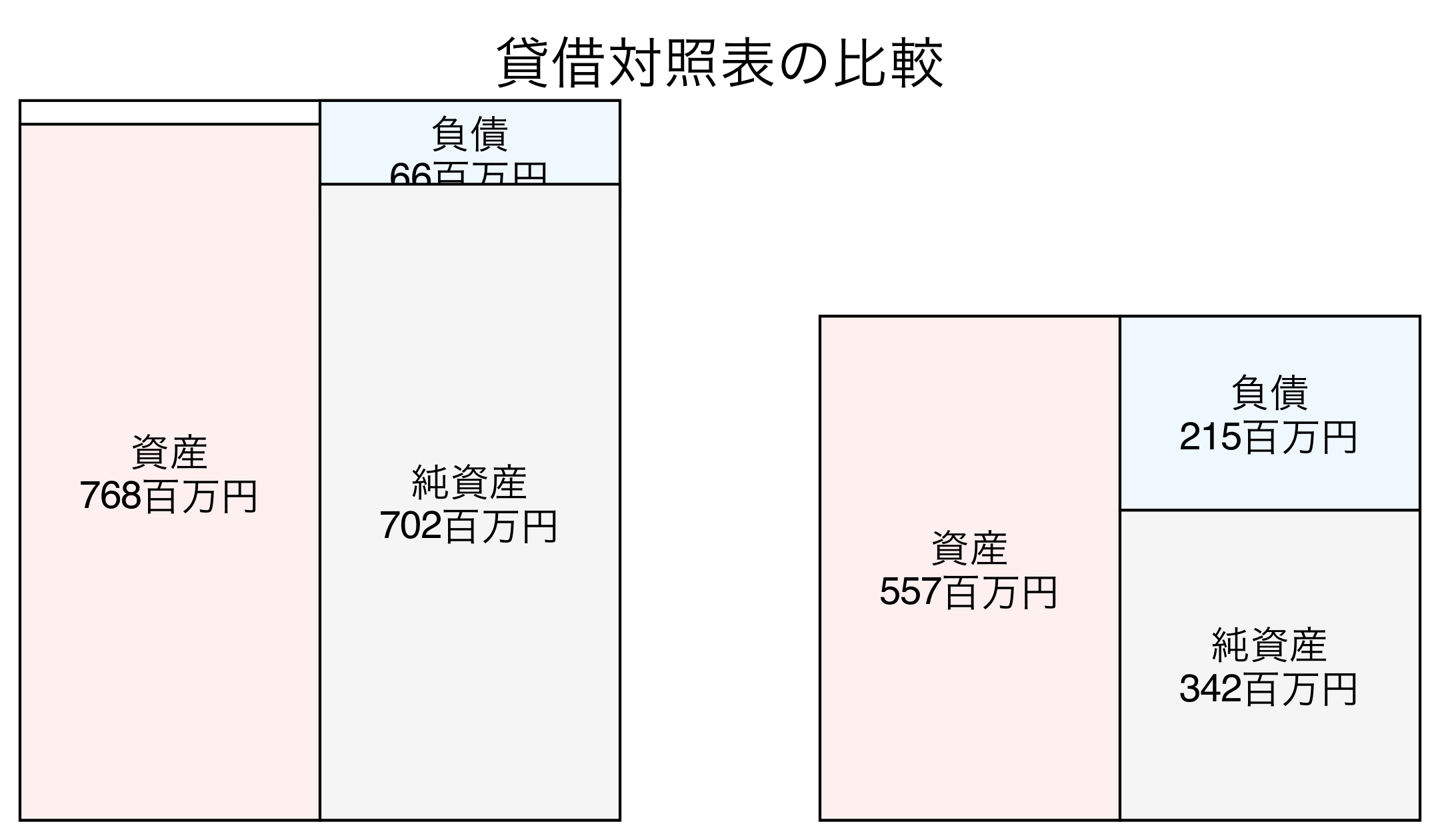 貸借対照表の比較図
