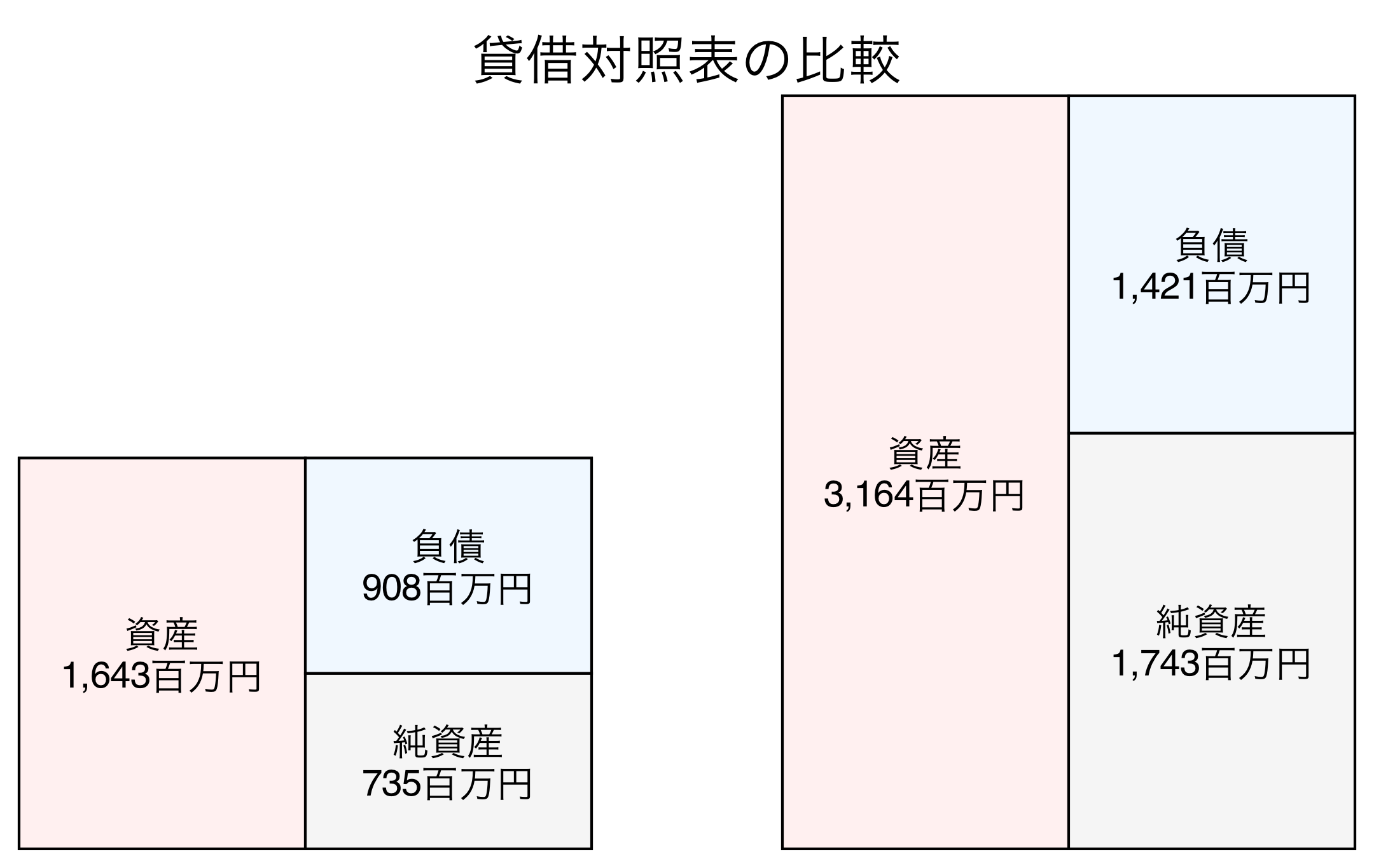 貸借対照表の比較図