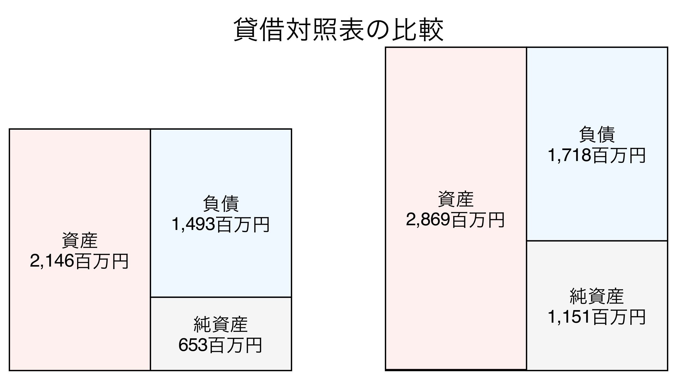 貸借対照表の比較図
