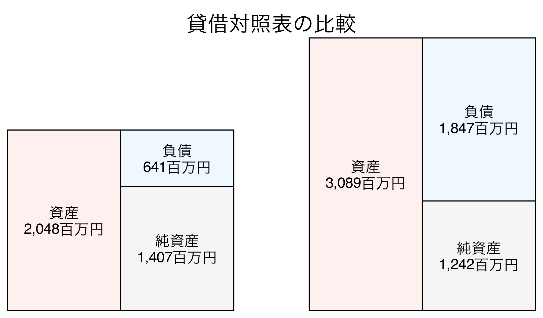 貸借対照表の比較図