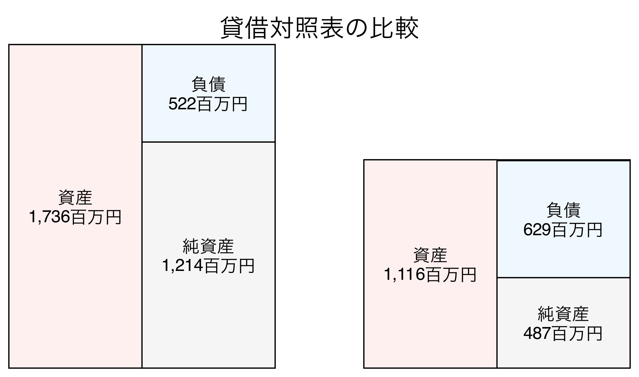 貸借対照表の比較図