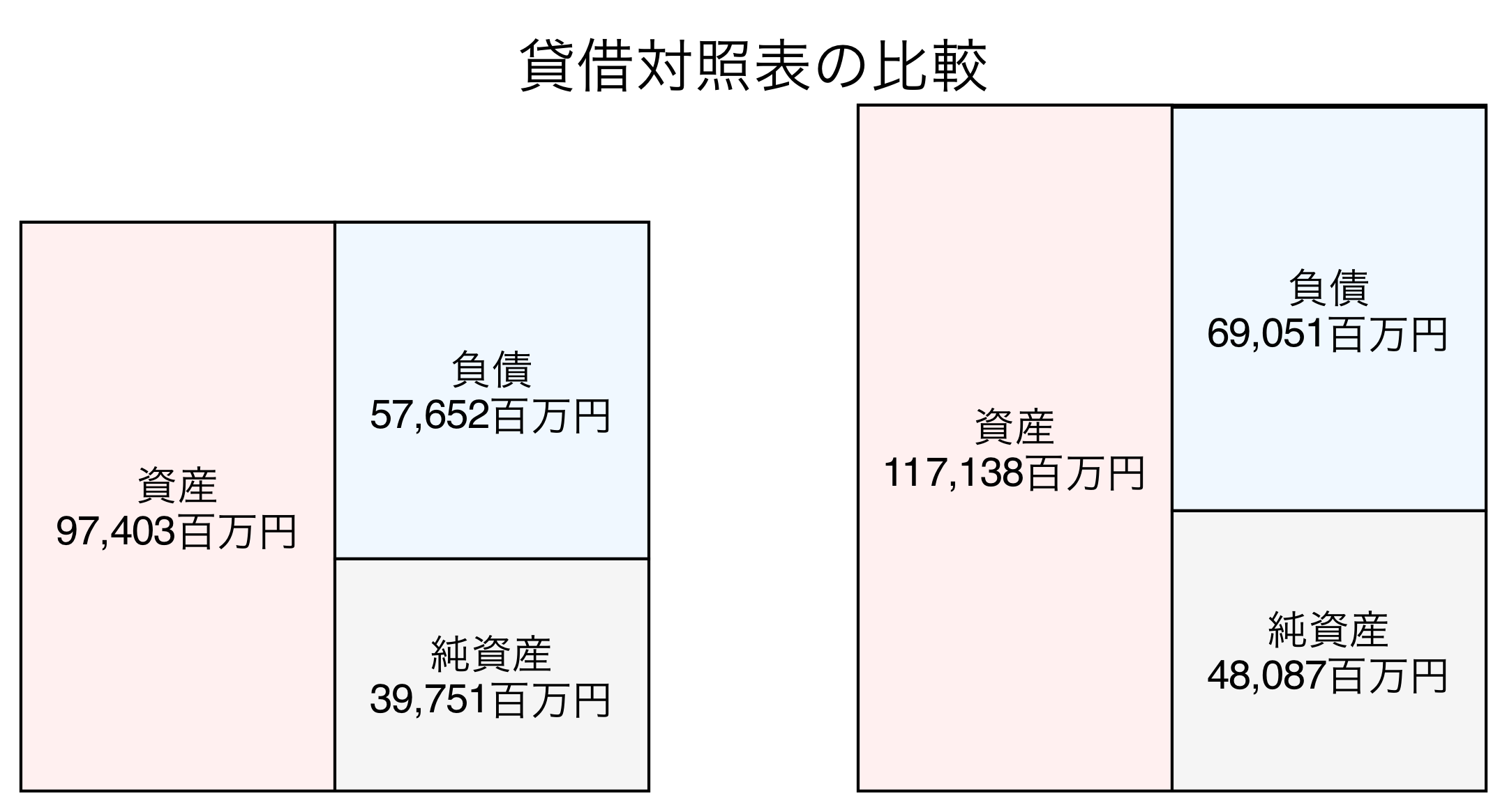 貸借対照表の比較図