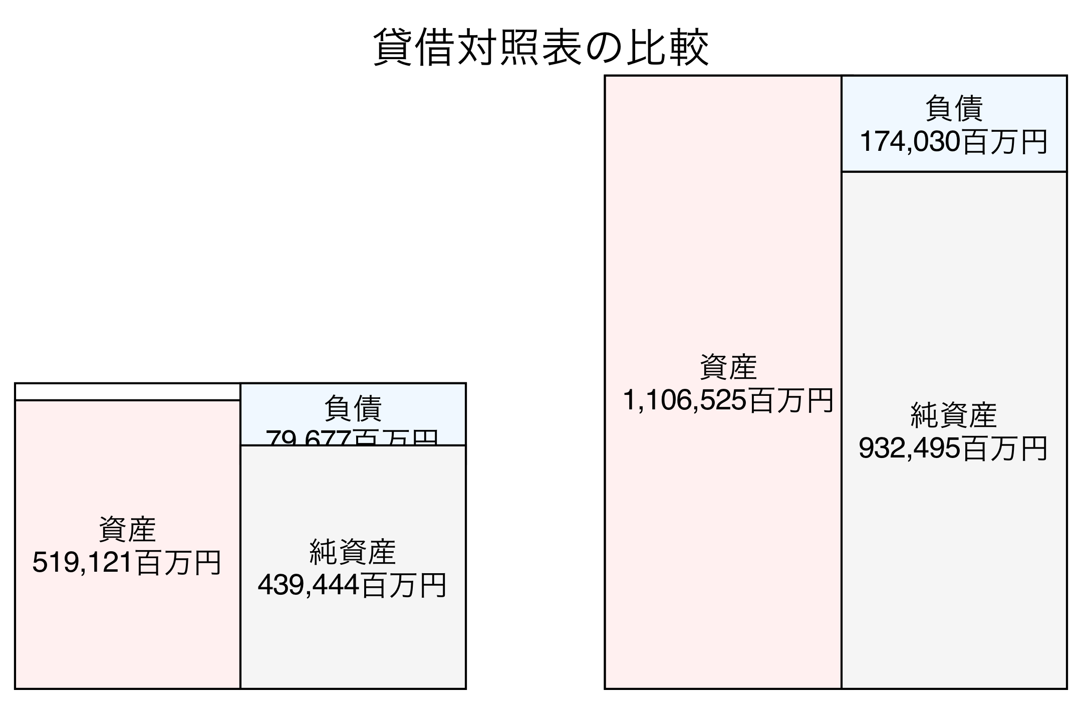 貸借対照表の比較図