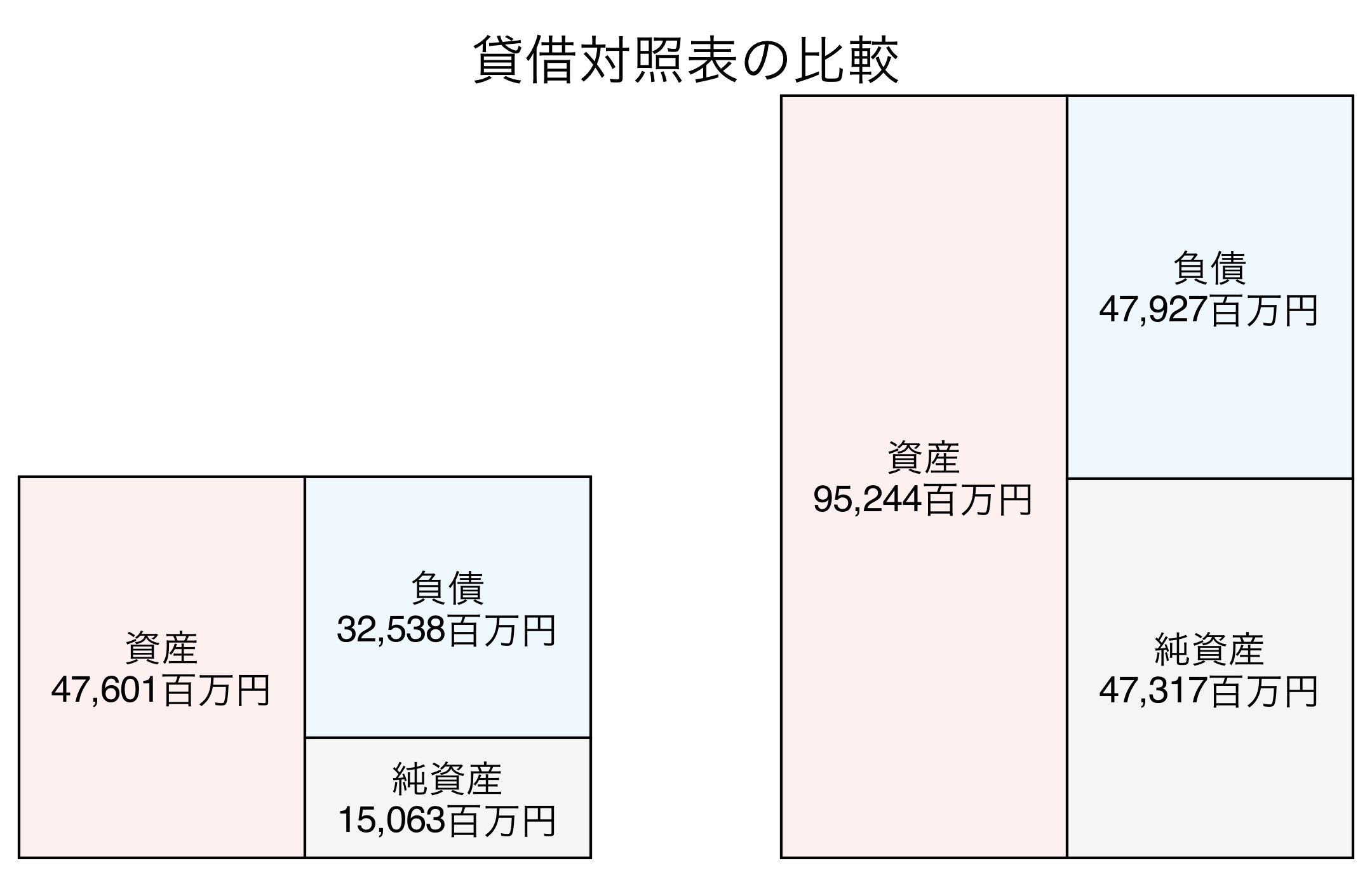 貸借対照表の比較図