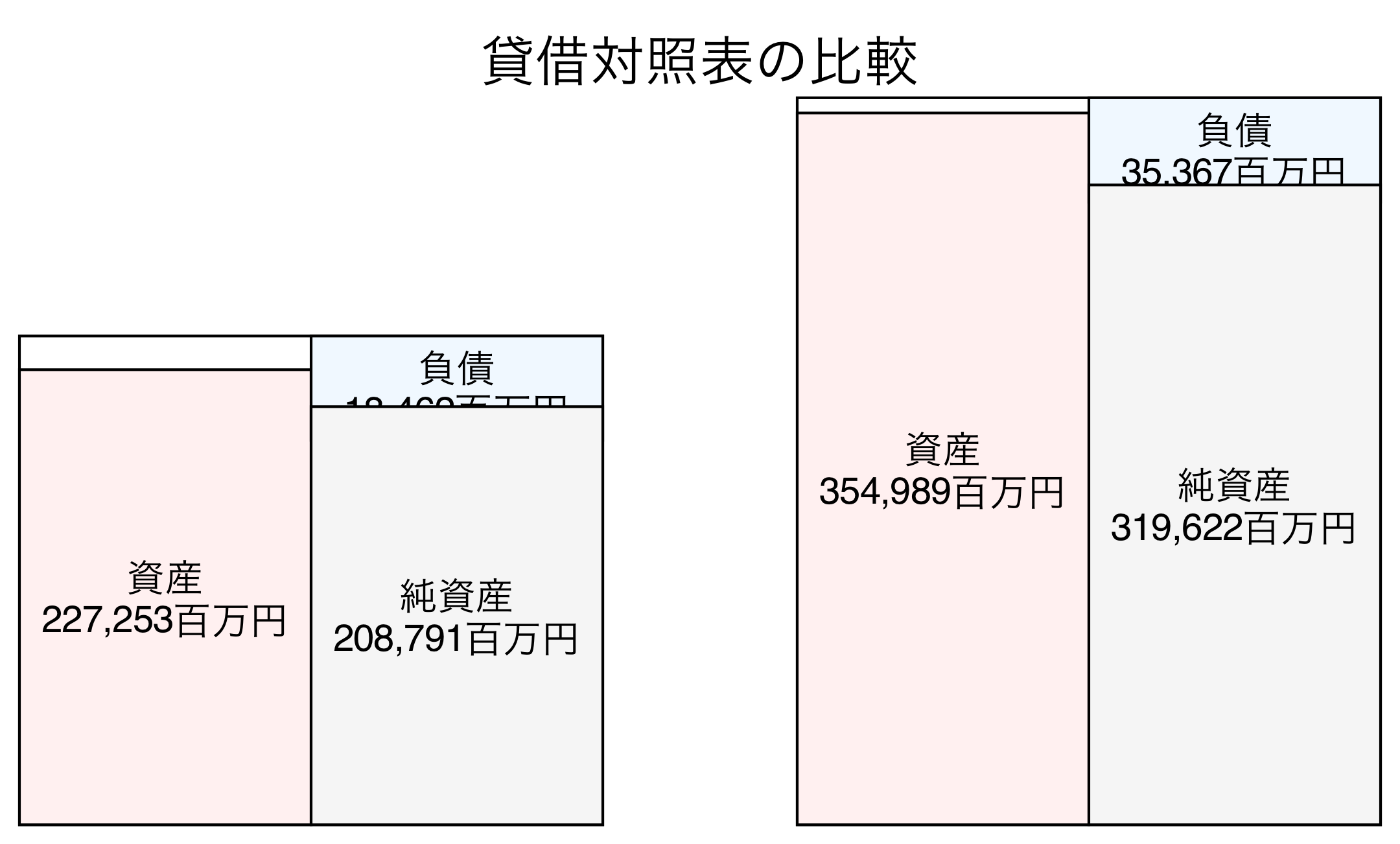 貸借対照表の比較図