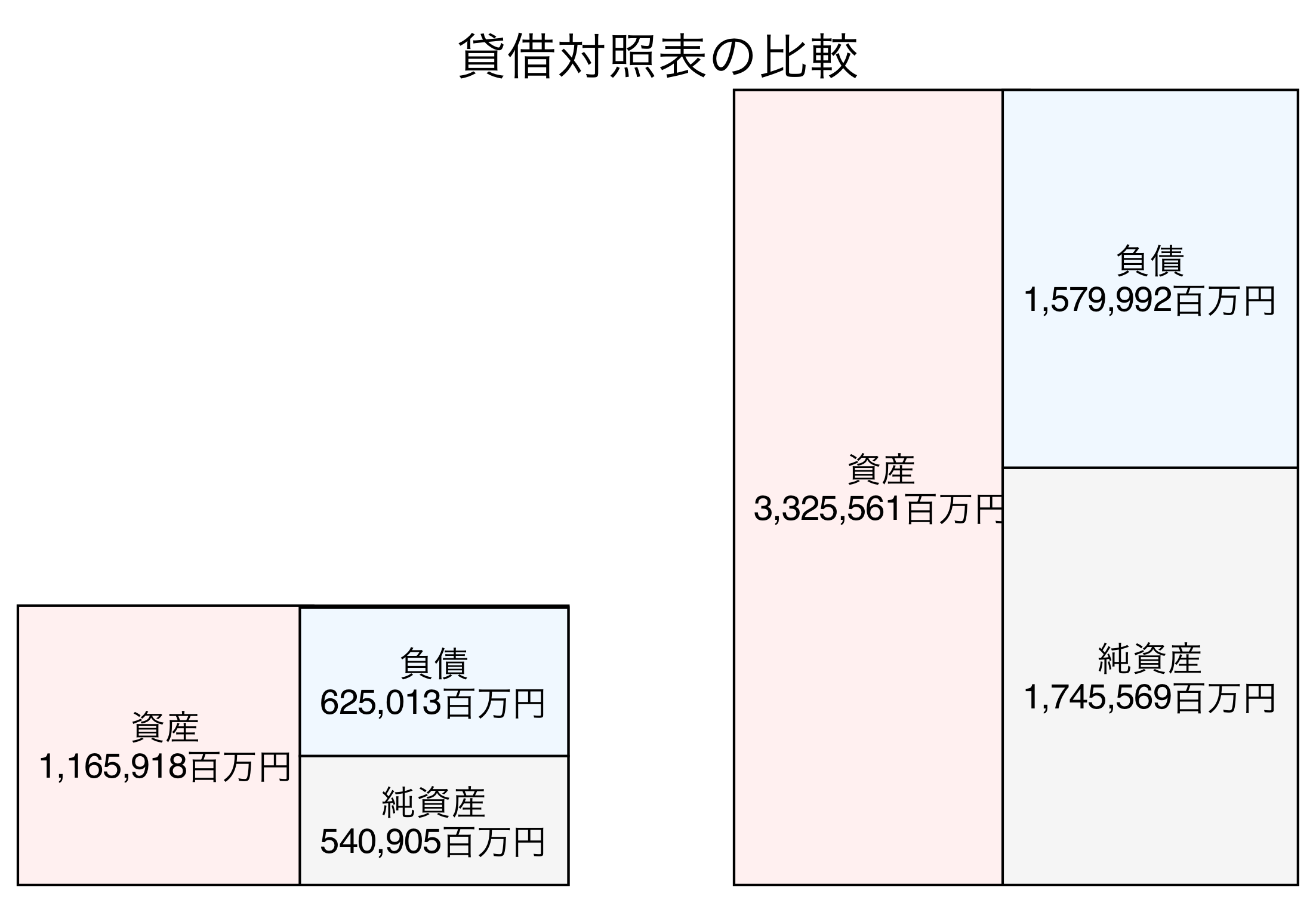 貸借対照表の比較図