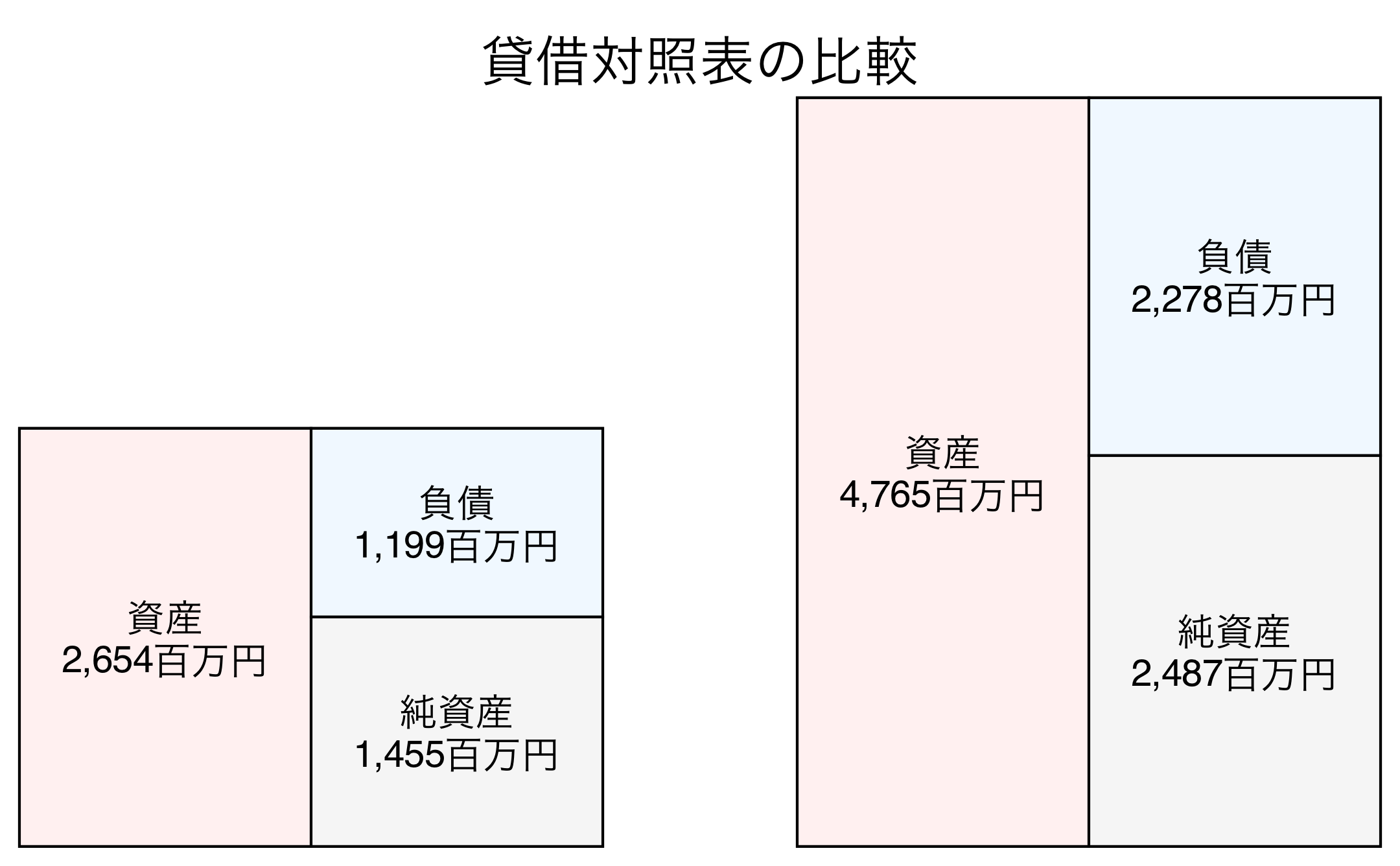 貸借対照表の比較図