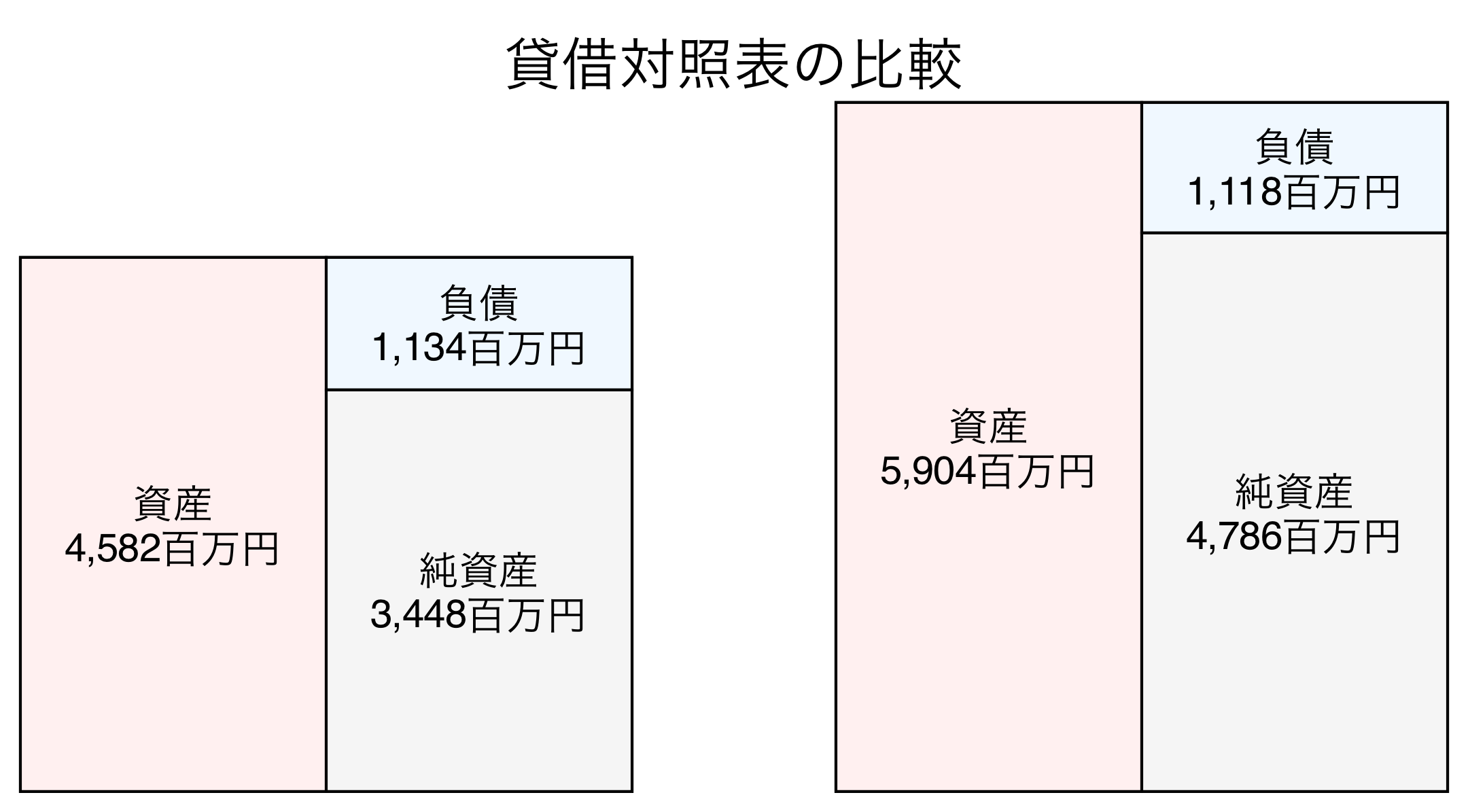 貸借対照表の比較図