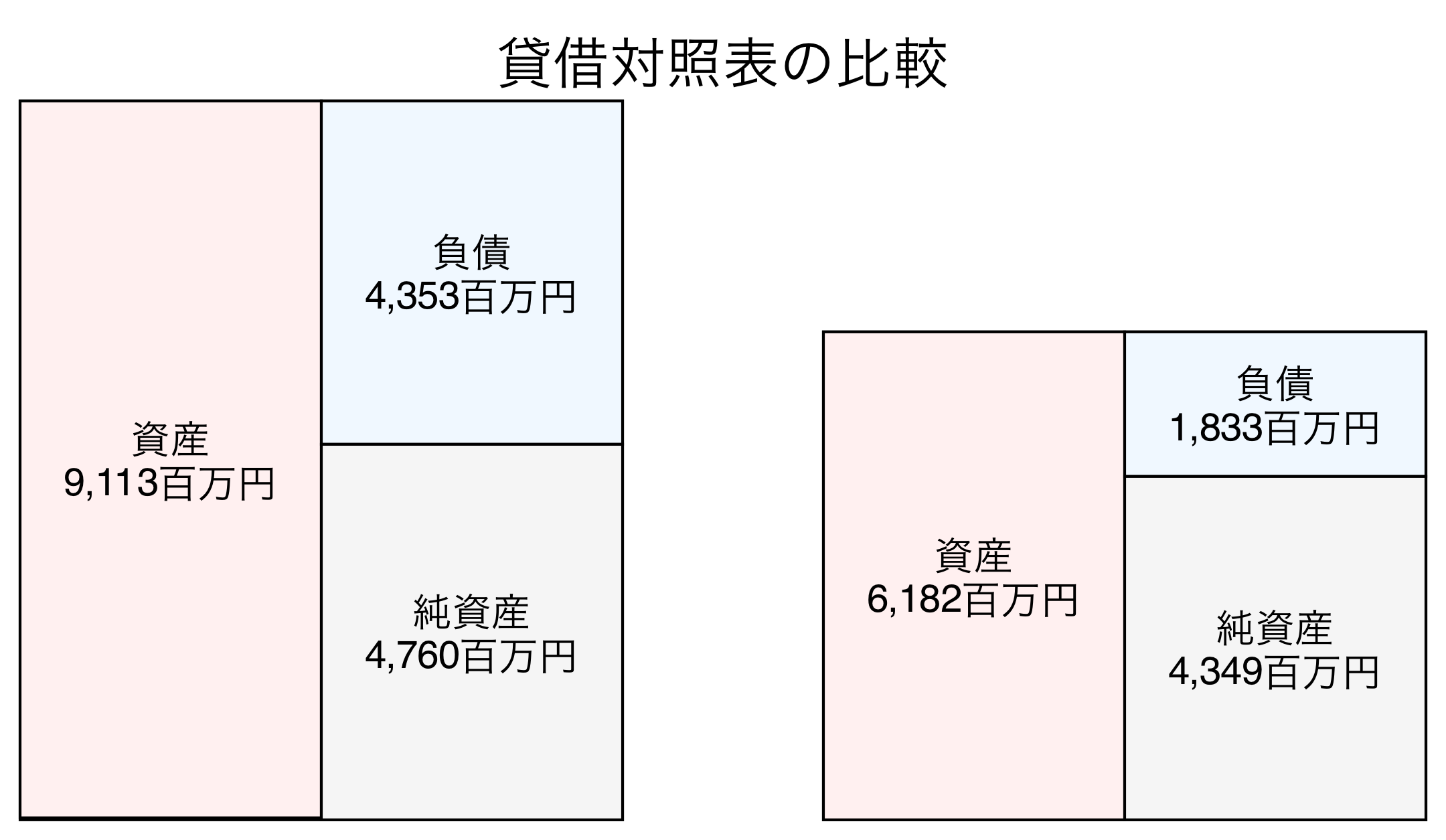 貸借対照表の比較図