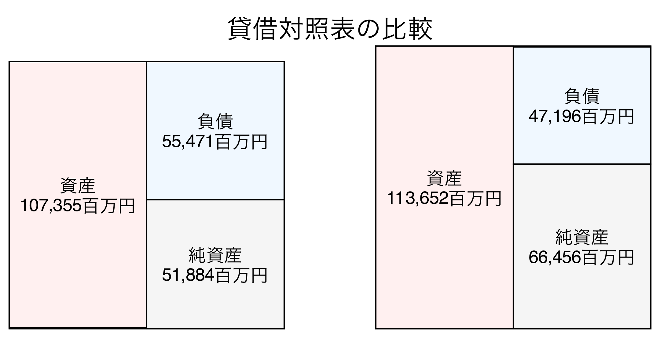 貸借対照表の比較図