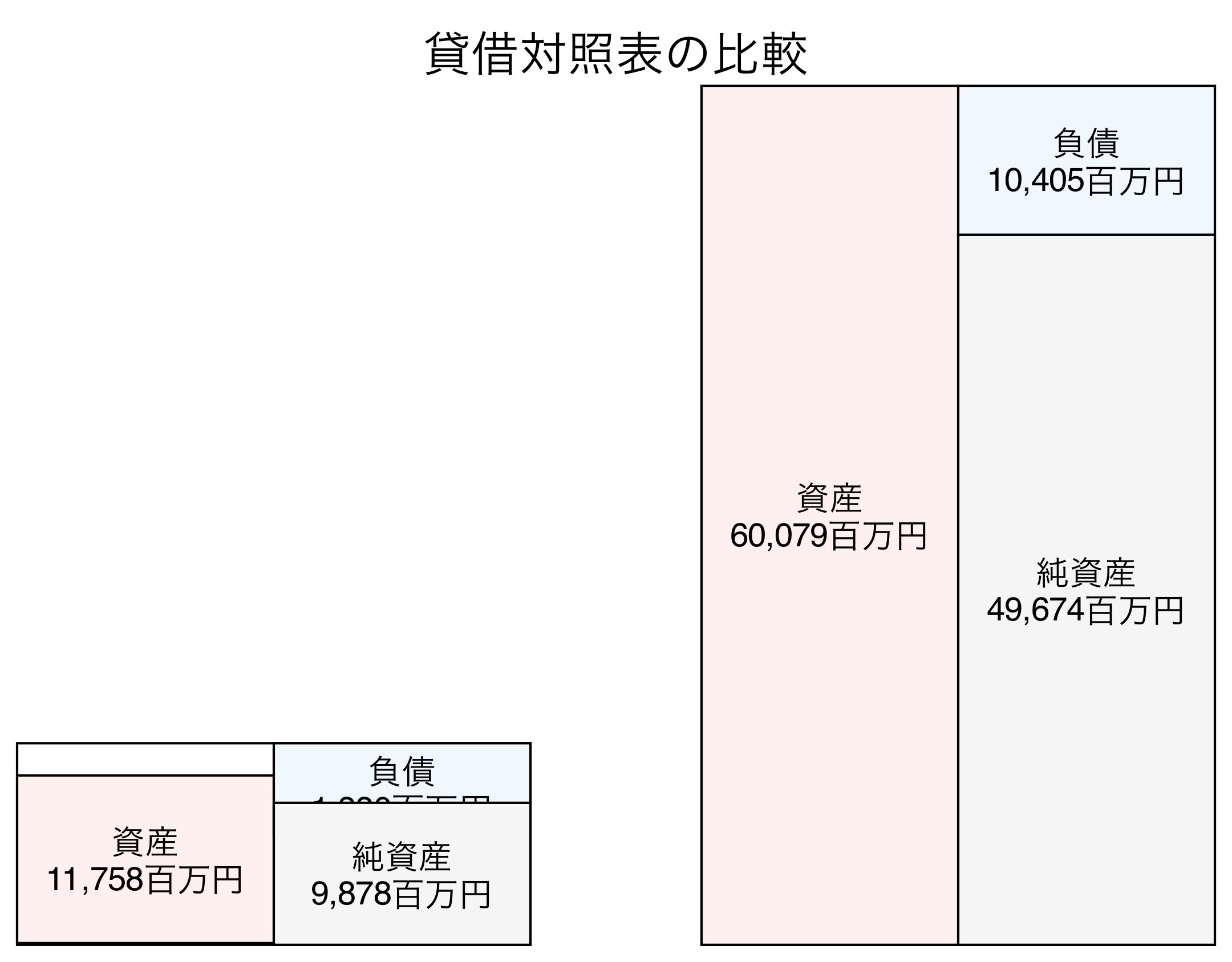 貸借対照表の比較図