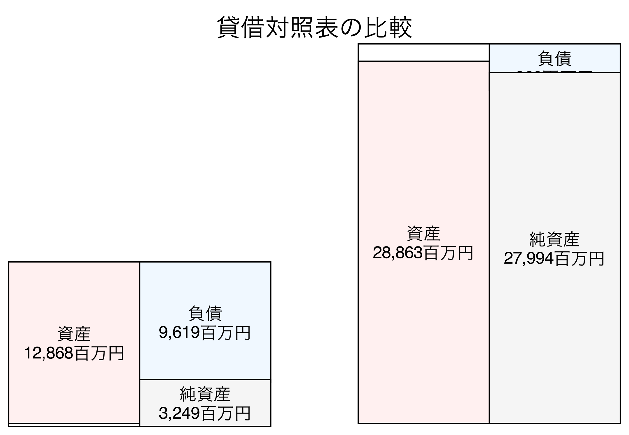 貸借対照表の比較図