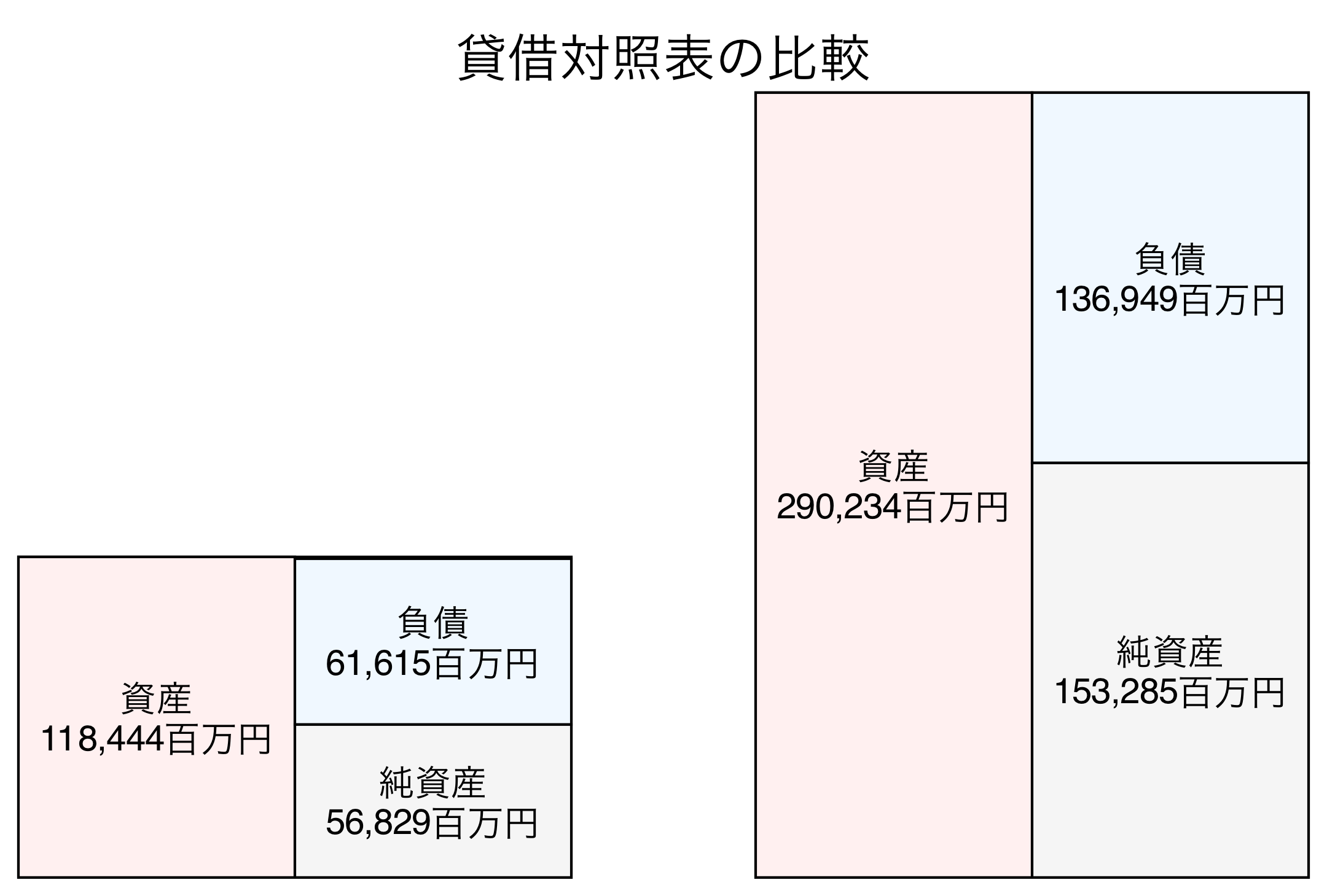 貸借対照表の比較図